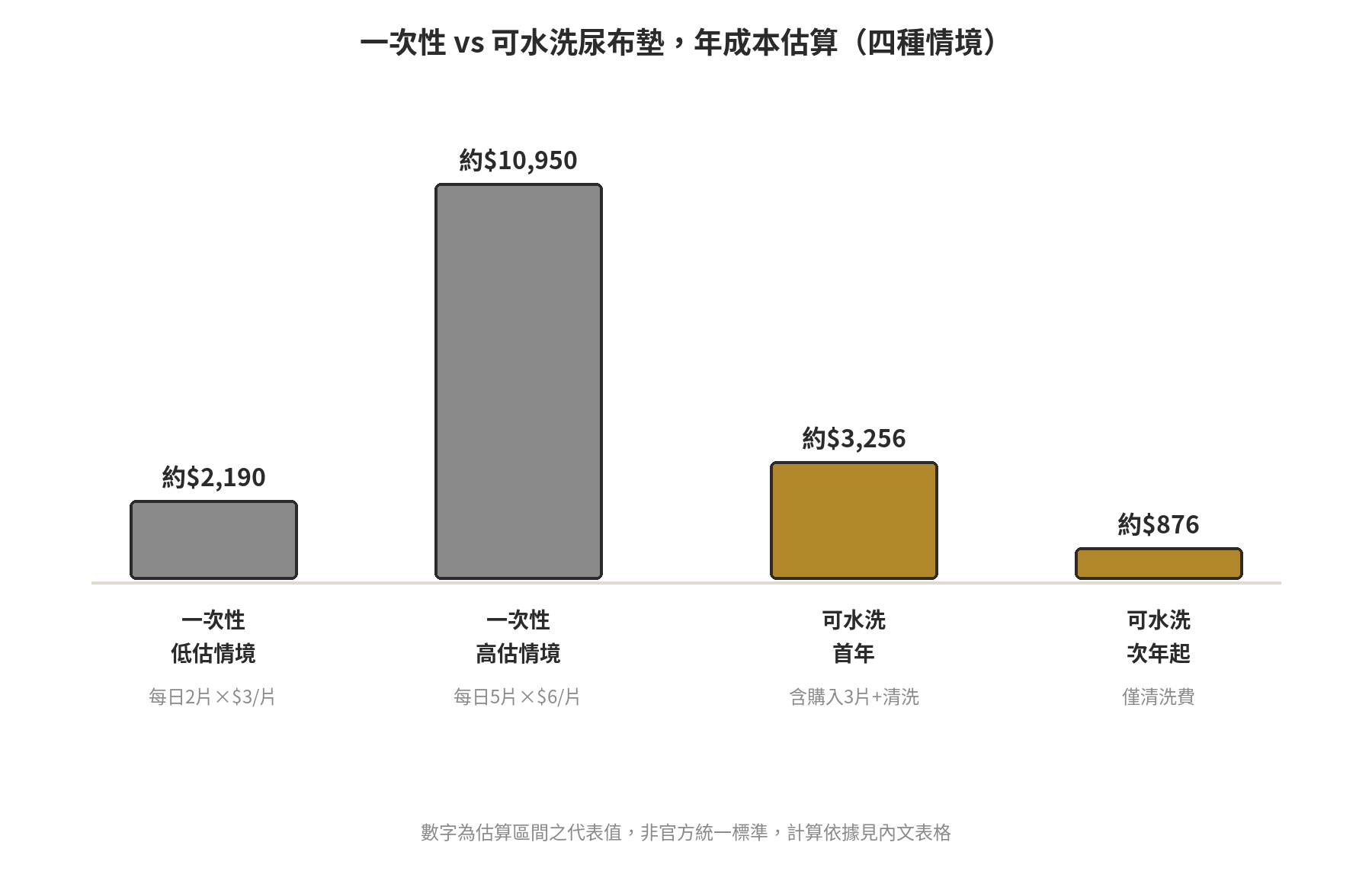 一次性 vs 可水洗尿布墊,哪種比較划算?養一年成本試算 一次性與可水洗尿布墊四種情境的年成本估算長條圖比較