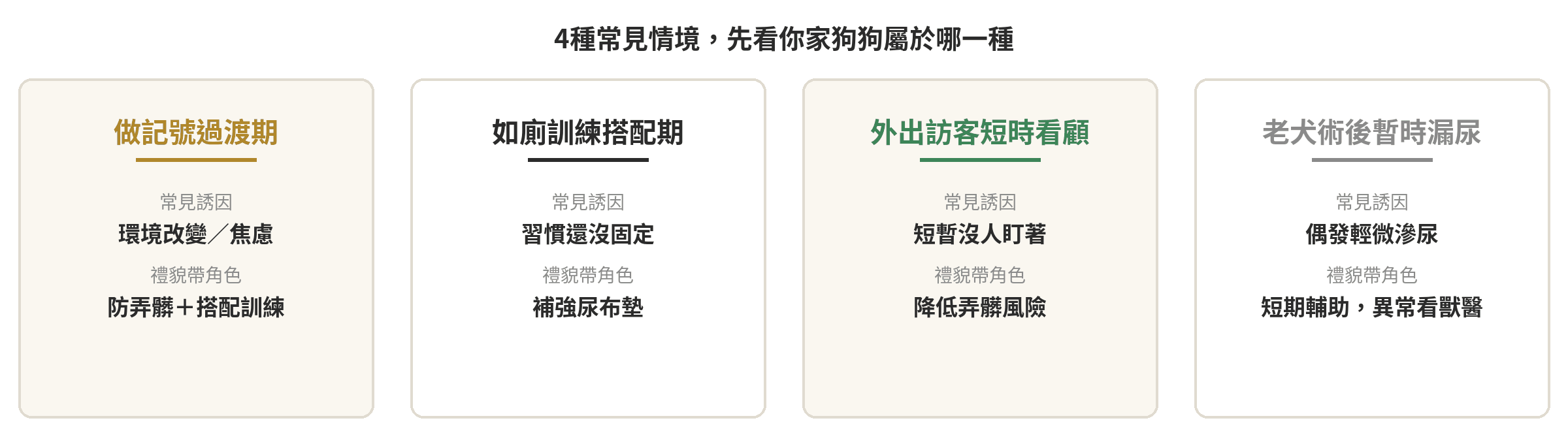 公狗禮貌帶(生理褲)怎麼挑?和尿布墊差在哪、什麼情況該用 公狗禮貌帶4種常見使用情境卡片:做記號過渡期、如廁訓練搭配期、外出訪客短時看顧、老犬術後暫時性漏尿