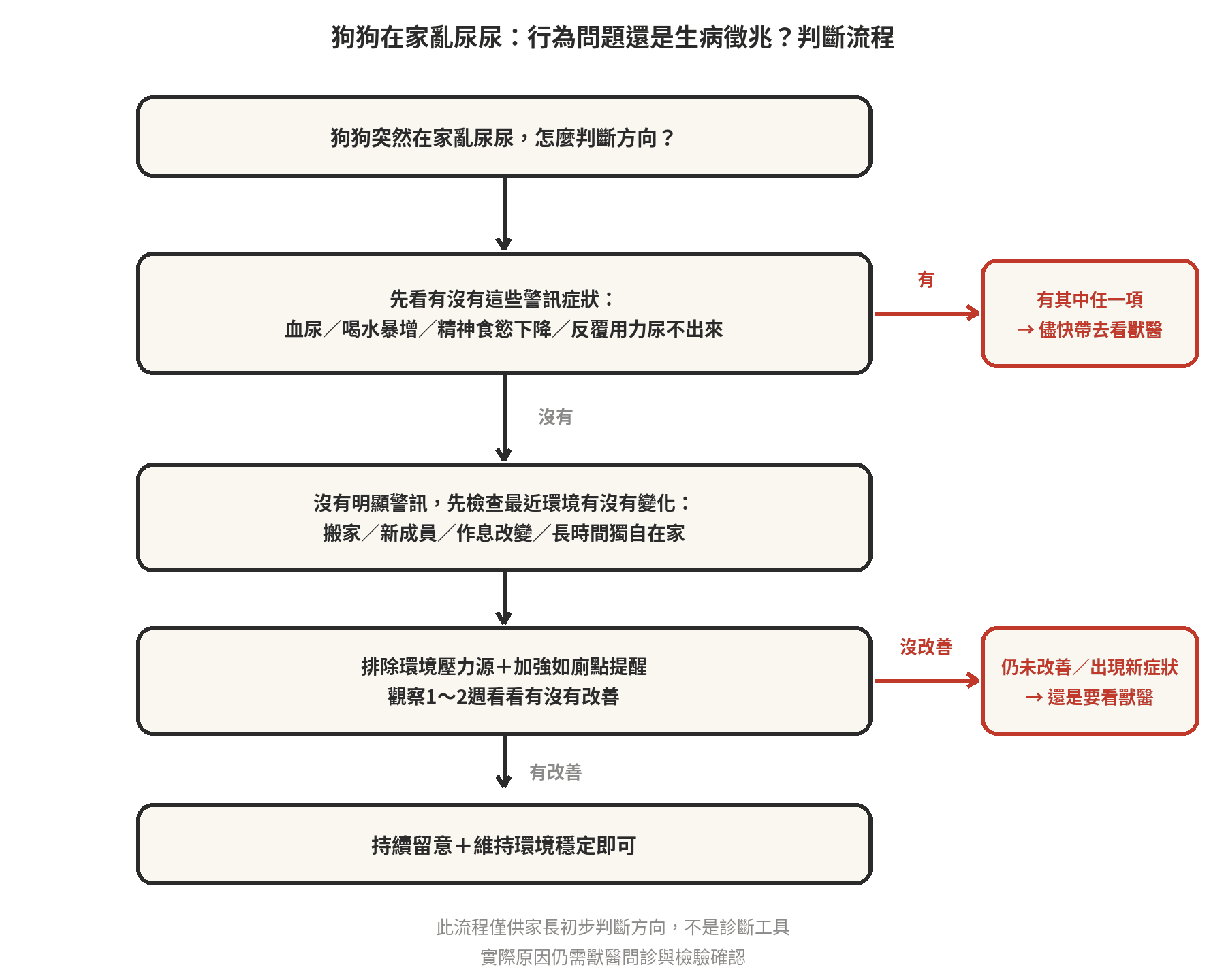 狗狗突然在家亂尿尿?先分清是行為問題還是生病徵兆 狗狗在家亂尿尿:行為問題還是生病徵兆判斷流程圖