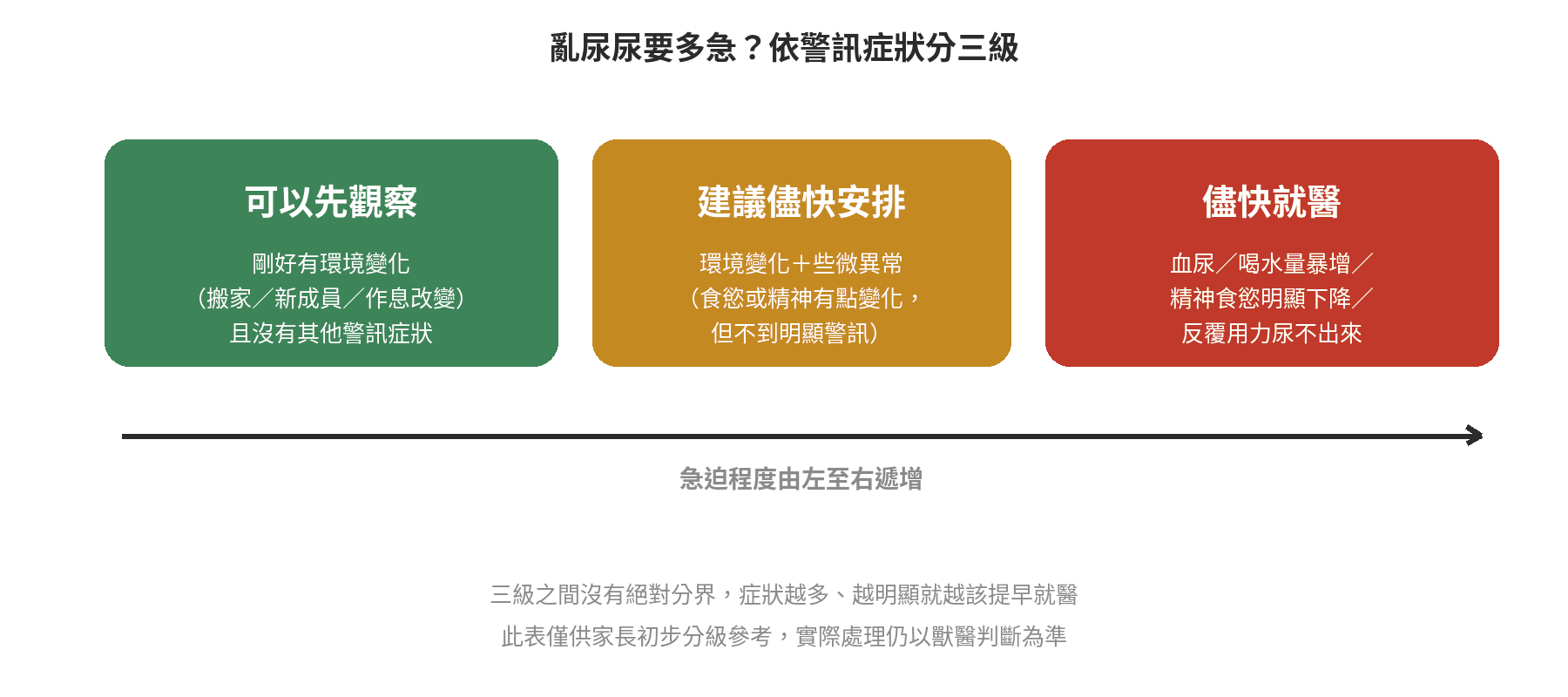 狗狗突然在家亂尿尿?先分清是行為問題還是生病徵兆 狗狗亂尿尿警訊症狀急迫程度分三級示意圖