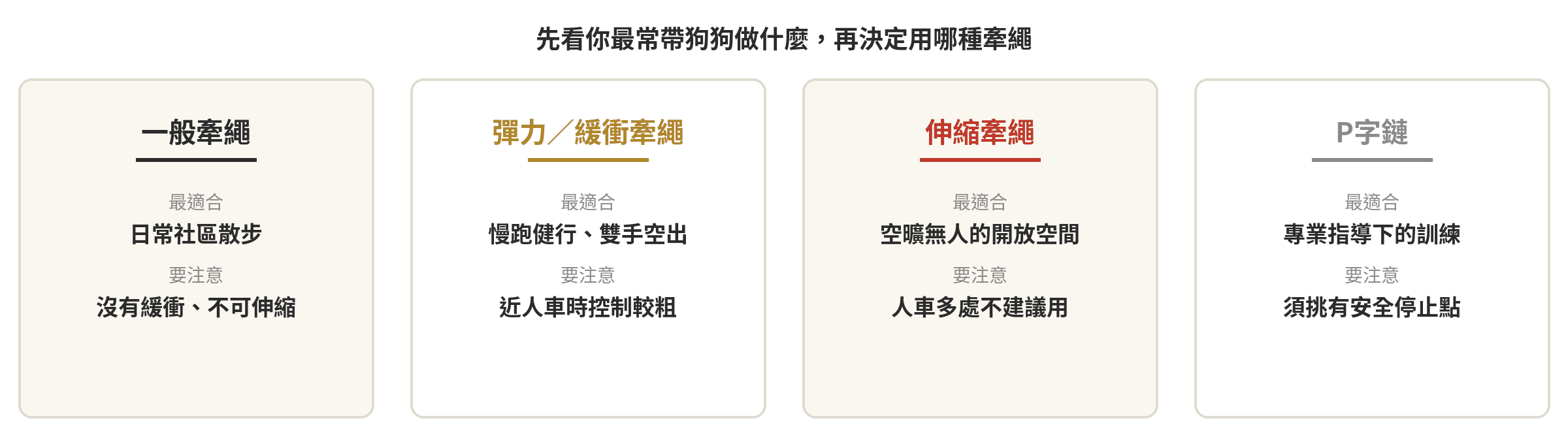 狗狗牽繩怎麼挑?4種材質比較表:伸縮/彈力/一般/P字鏈 4種牽繩依散步情境快速對照卡片:一般牽繩適合日常社區散步、彈力牽繩適合慢跑健行、伸縮牽繩適合空曠無人開放空間、P字鏈適合專業指導下的訓練