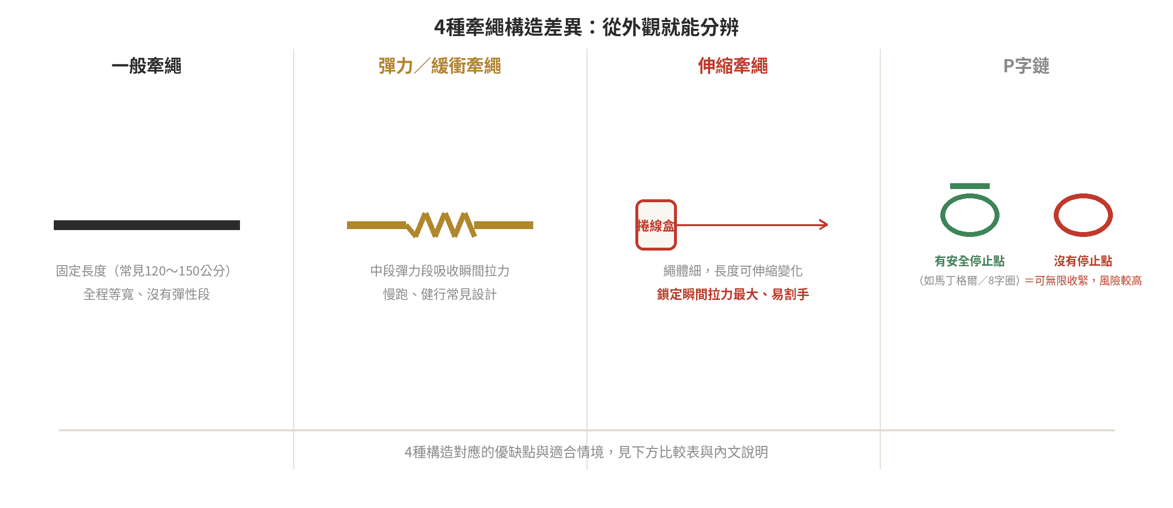 狗狗牽繩怎麼挑?4種材質比較表:伸縮/彈力/一般/P字鏈 4種牽繩構造差異示意圖:一般牽繩固定長度全程等寬、彈力牽繩中段有彈力吸震段、伸縮牽繩捲線盒搭配細繩可伸縮變化、P字鏈對照有無安全停止點的差異