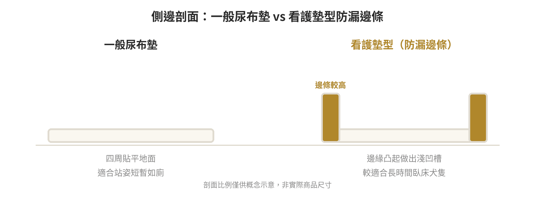 一般尿布墊四周貼平地面，看護墊型防漏邊條四周凸起形成淺凹槽的側邊剖面示意圖