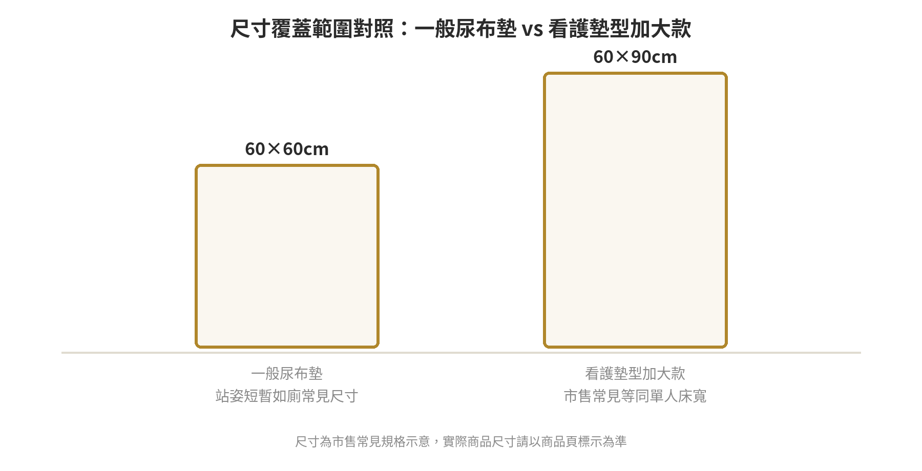 一般尿布墊60×60公分與看護墊型加大款60×90公分的尺寸覆蓋範圍對照示意圖