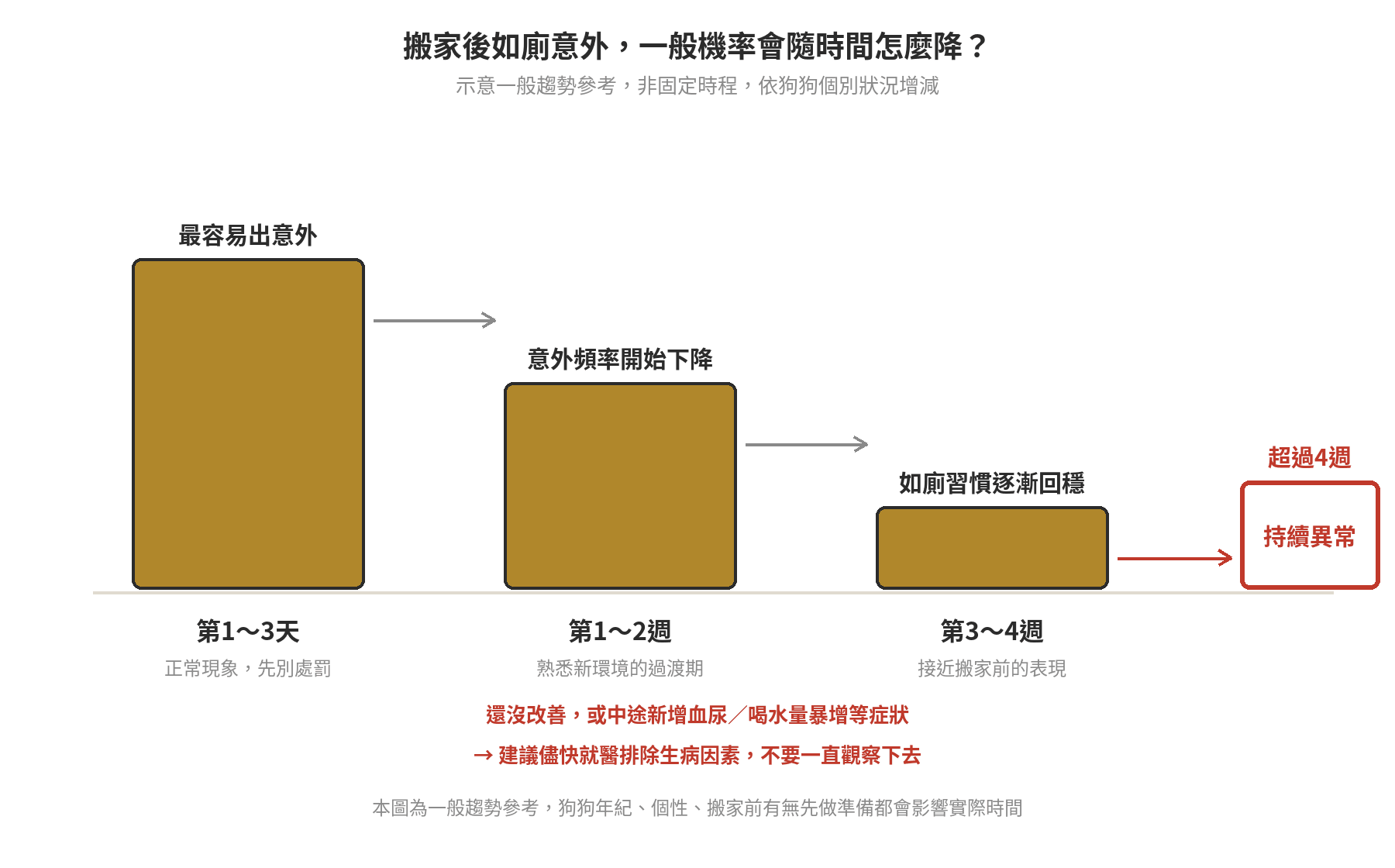 狗狗換新家/搬家後亂尿尿,多久算正常適應期? 搬家後如廁意外機率隨時間下降的一般趨勢示意圖:第1~3天最容易出意外、第1~2週逐漸好轉、第3~4週接近穩定、超過4週建議就醫