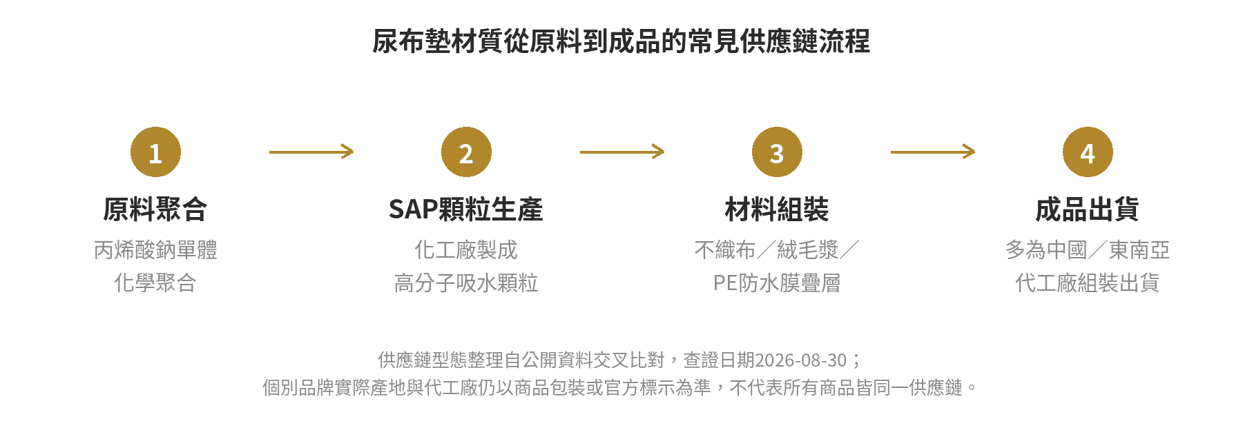 尿布墊SAP吸水材質是什麼?產地與安全性一次看懂 尿布墊材質供應鏈流程圖:原料聚合、SAP顆粒生產、材料組裝、成品出貨