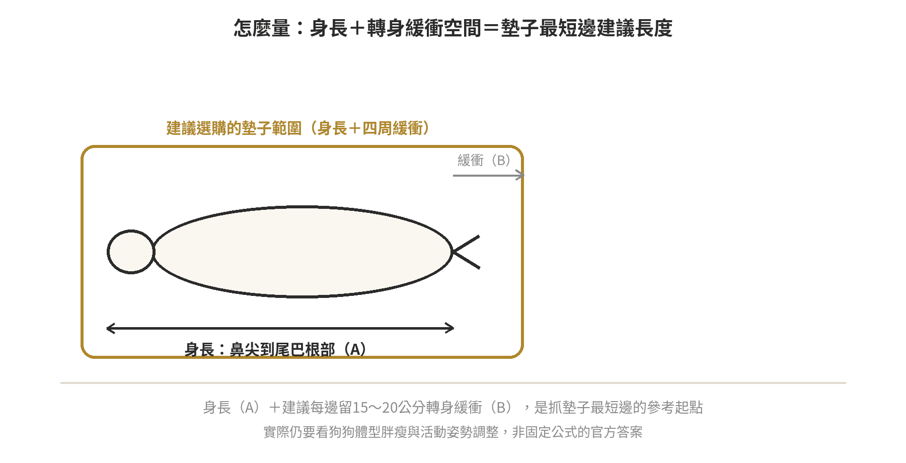 尿布墊尺寸怎麼量?依犬種體重快速對照表 怎麼量狗狗身長:鼻尖到尾巴根部的身長加上四周轉身緩衝空間,換算墊子最短邊建議長度