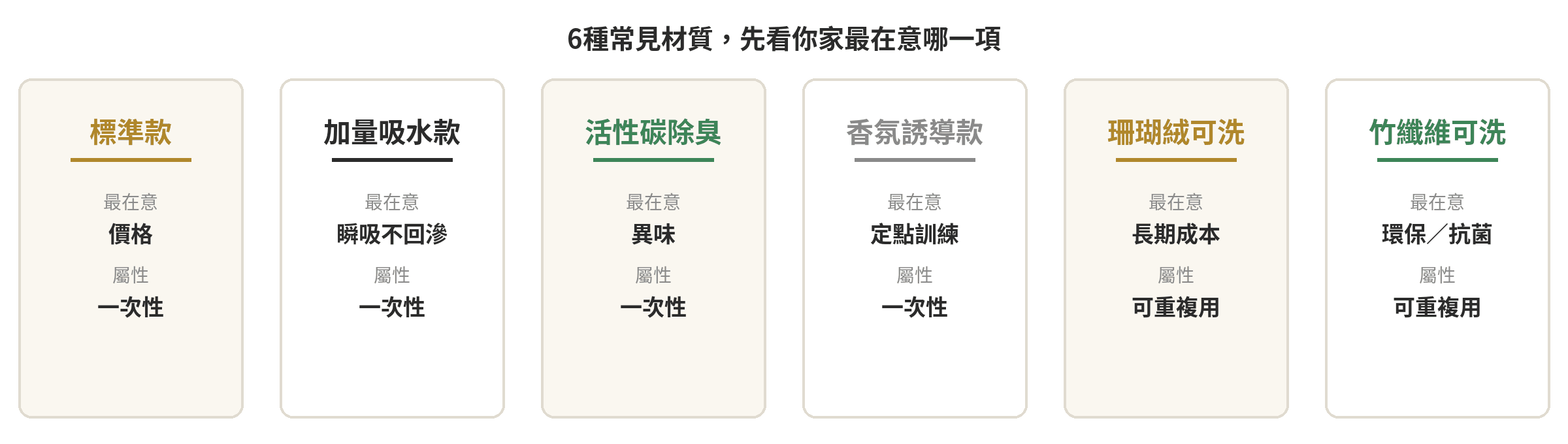 狗狗尿布墊怎麼選?6種材質吸水力比較表 6種尿布墊材質分類卡片:標準款、加量吸水款、活性碳除臭、香氛誘導款、珊瑚絨可洗、竹纖維可洗
