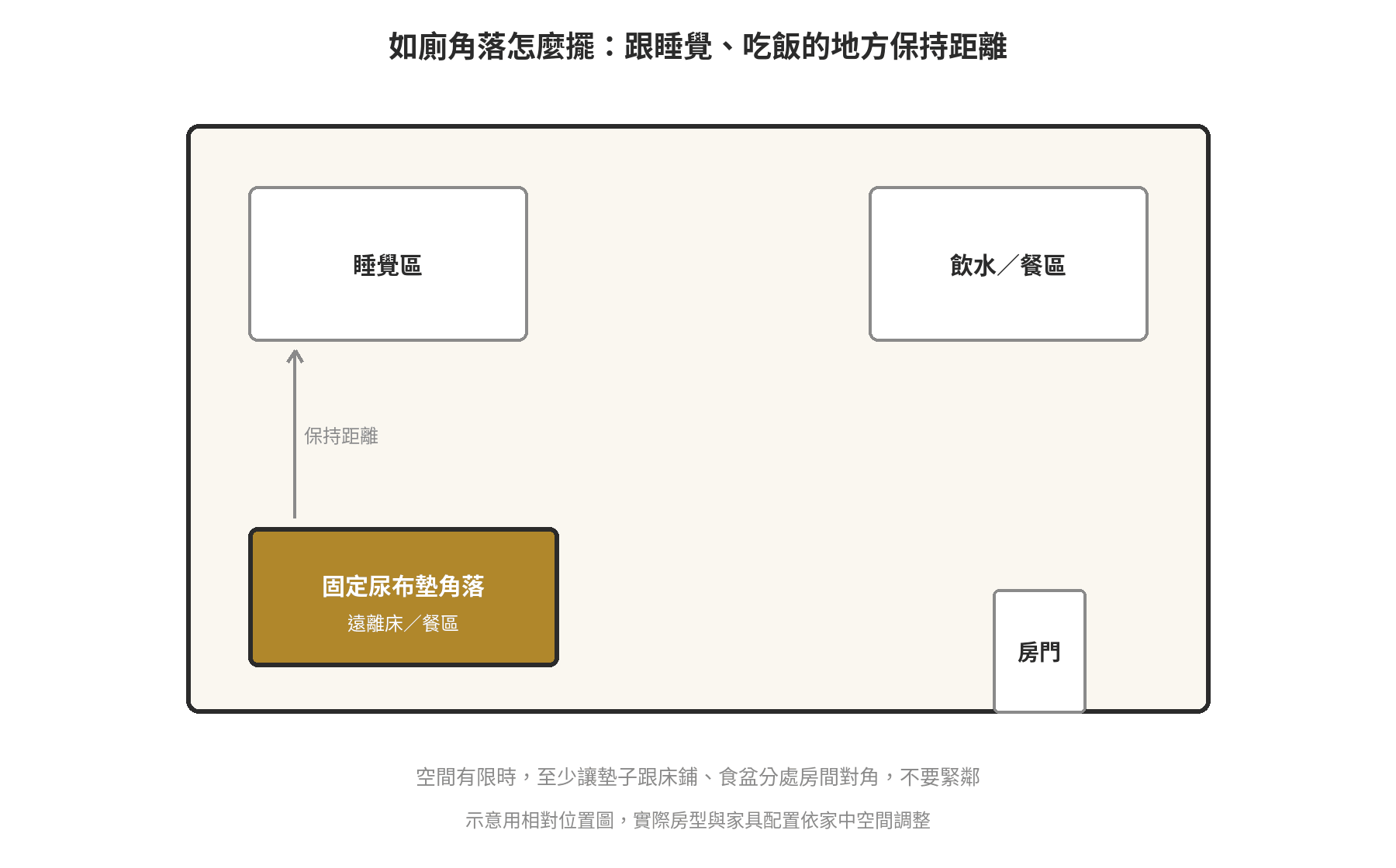 定點如廁訓練14天實作表:新手照著做的每日檢查清單 如廁角落擺放位置示意圖:固定尿布墊角落應與睡覺區、飲水餐區保持距離