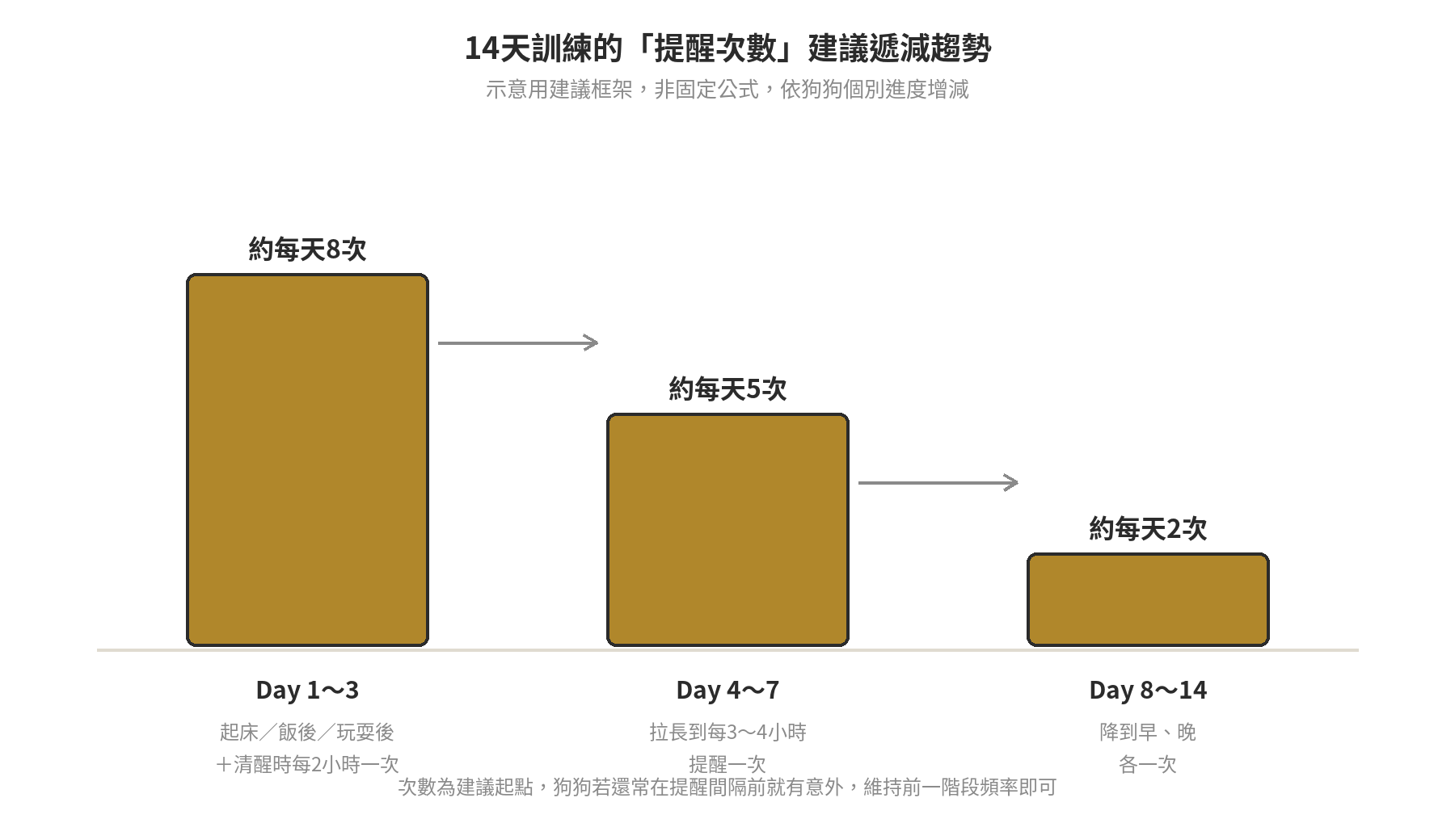 定點如廁訓練14天實作表:新手照著做的每日檢查清單 14天定點如廁訓練三階段的提醒次數建議遞減趨勢:Day1~3約每天8次、Day4~7約每天5次、Day8~14約每天2次