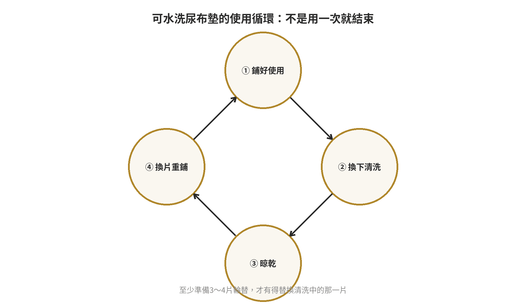一次性 vs 可水洗尿布墊,哪種比較划算?養一年成本試算 可水洗尿布墊使用循環示意圖:鋪好使用、換下清洗、晾乾、換片重鋪,四步驟循環