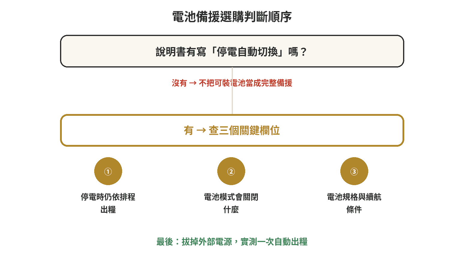 停電時自動餵食器還能用嗎?電池備援設計選購重點 自動餵食器電池備援選購判斷流程:先確認切換,再確認排程與功能,最後測試出糧