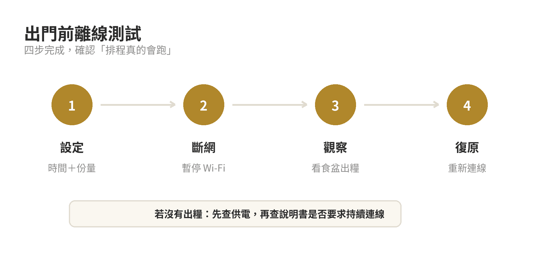 自動餵食器沒訊號還能定時餵食嗎?離線判斷 出門前確認自動餵食器離線功能的四步驟檢查圖