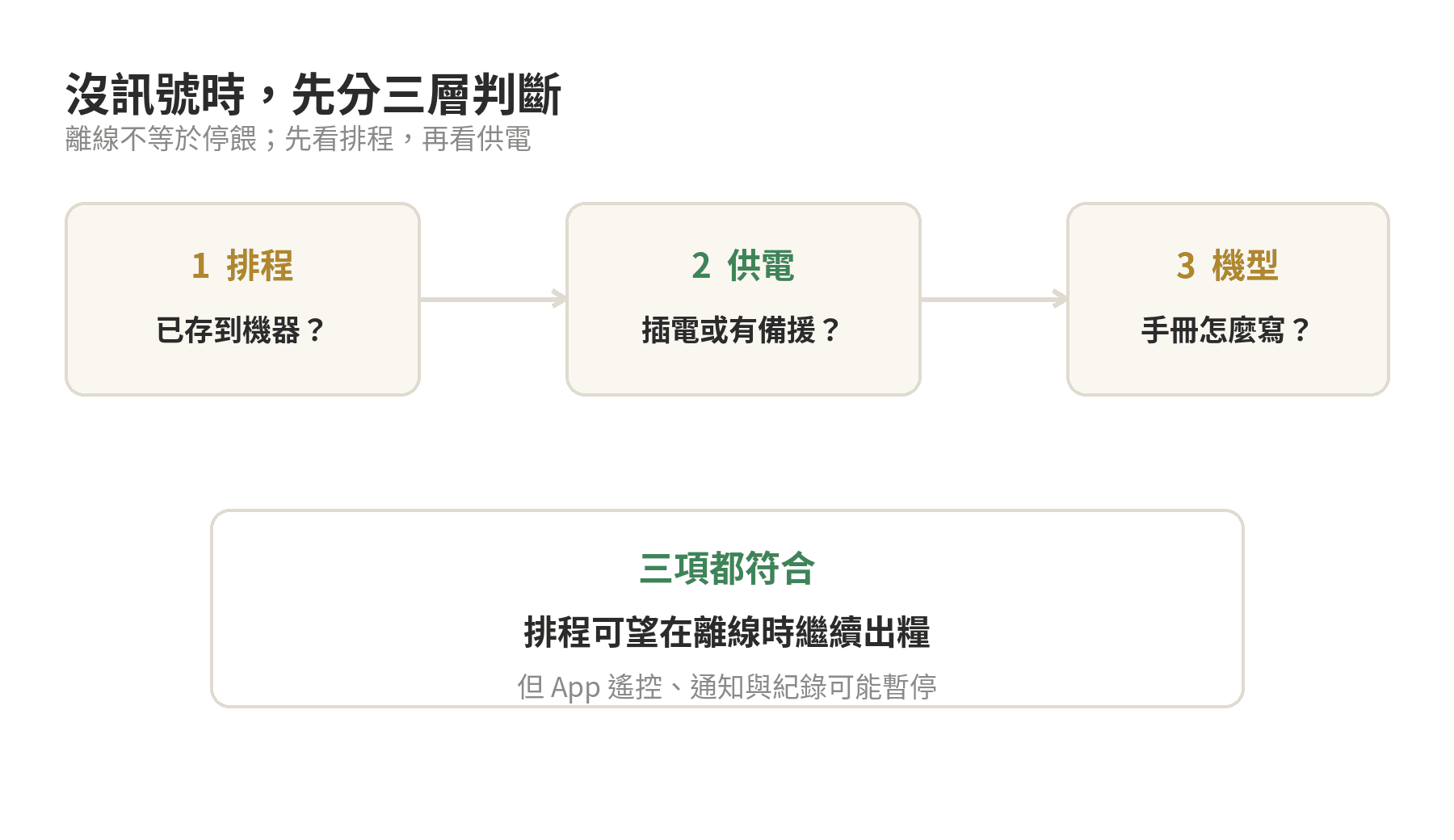 自動餵食器沒訊號還能定時餵食嗎?離線判斷 自動餵食器沒訊號時,依排程、供電與機型判斷能否餵食的流程圖