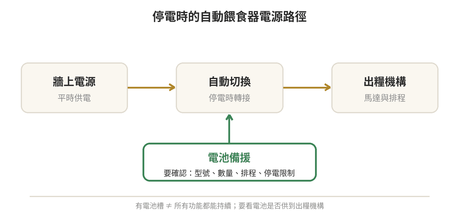 停電時自動餵食器還能用嗎?電池備援設計選購重點 自動餵食器停電備援的電源路徑:插座供電、電池切換與出糧馬達