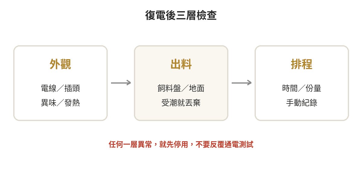 停電或外出忘記停用餵食器?緊急處理方法 餵食器復電後三層檢查卡:外觀檢查電線與機身,出料檢查飼料盤與污染,排程檢查時間與份量
