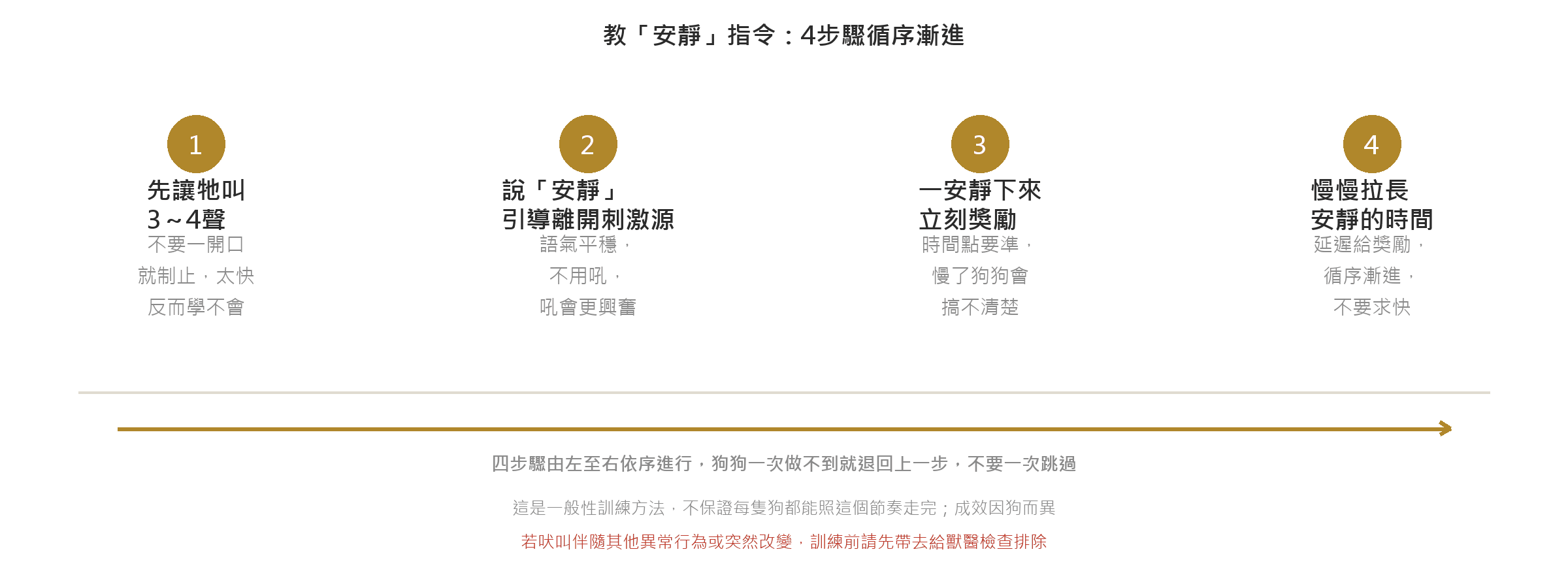 狗狗過度吠叫怎麼改善?常見原因與訓練步驟 教安靜指令4步驟:先讓叫3到4聲、說安靜引導離開刺激源、安靜立刻獎勵、慢慢拉長安靜時間