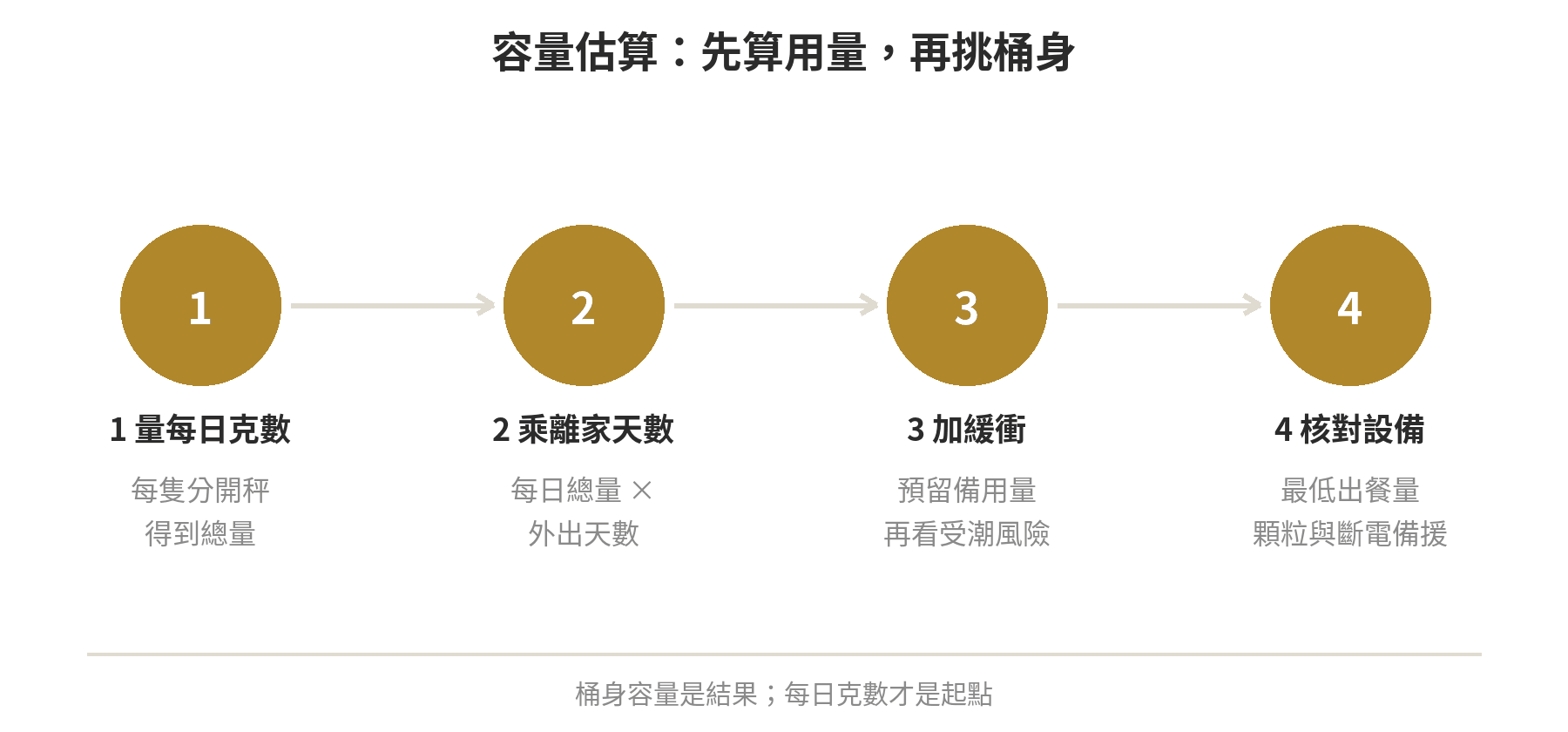 自動餵食器容量怎麼抓?單貓/多貓/長天數出門對照表 自動餵食器容量估算流程:先量每日克數,再乘離家天數,最後檢查緩衝與分食