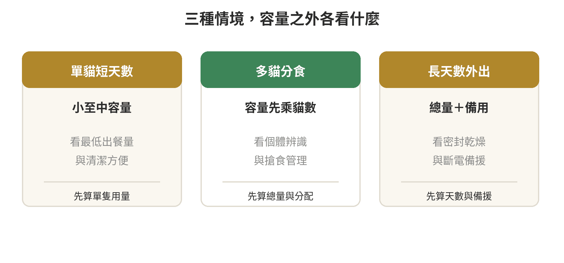 自動餵食器容量怎麼抓?單貓/多貓/長天數出門對照表 自動餵食器三種情境比較:單貓短天數、多貓分食、長天數備援