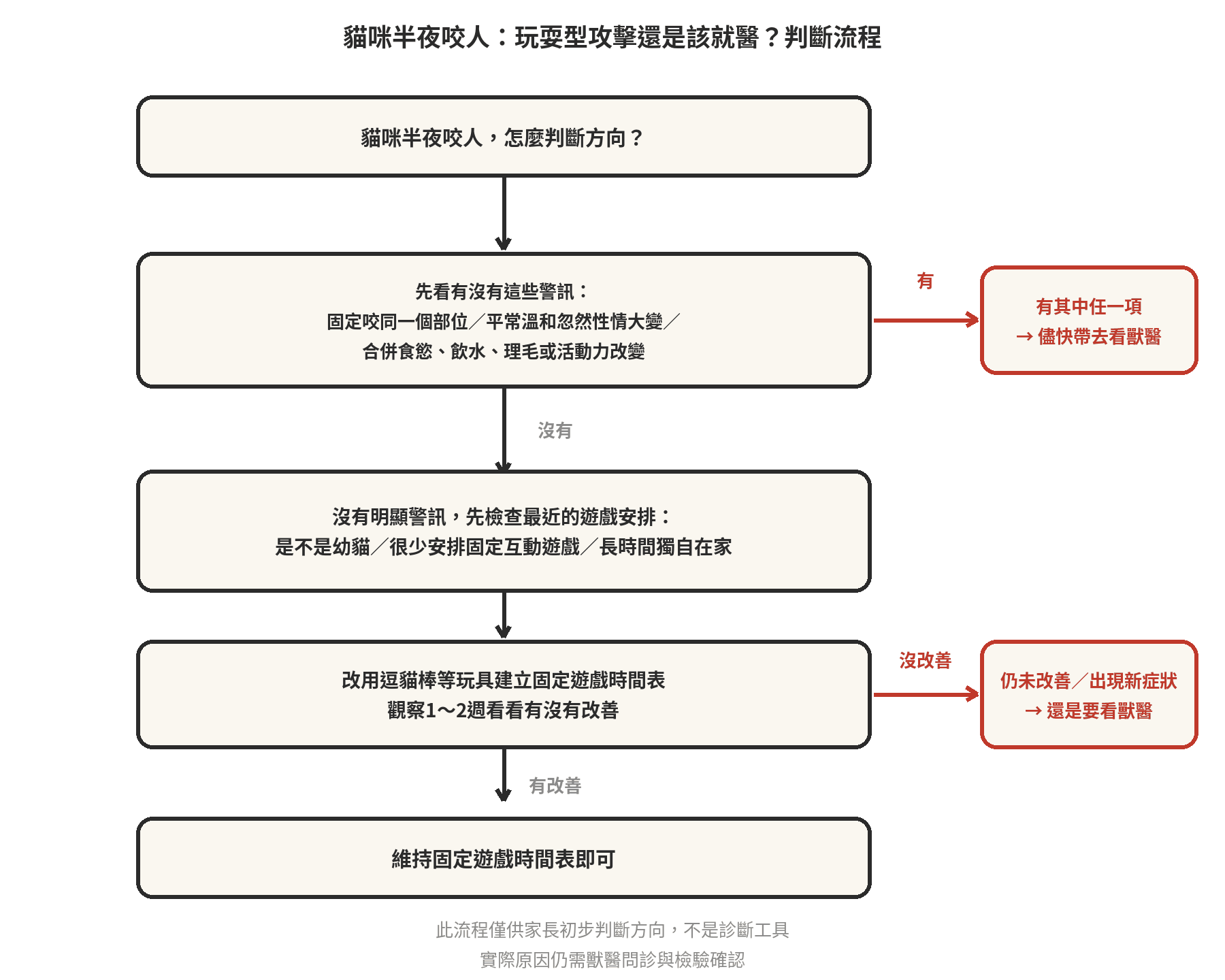 貓咪半夜咬人玩耍型攻擊還是該就醫的判斷流程圖