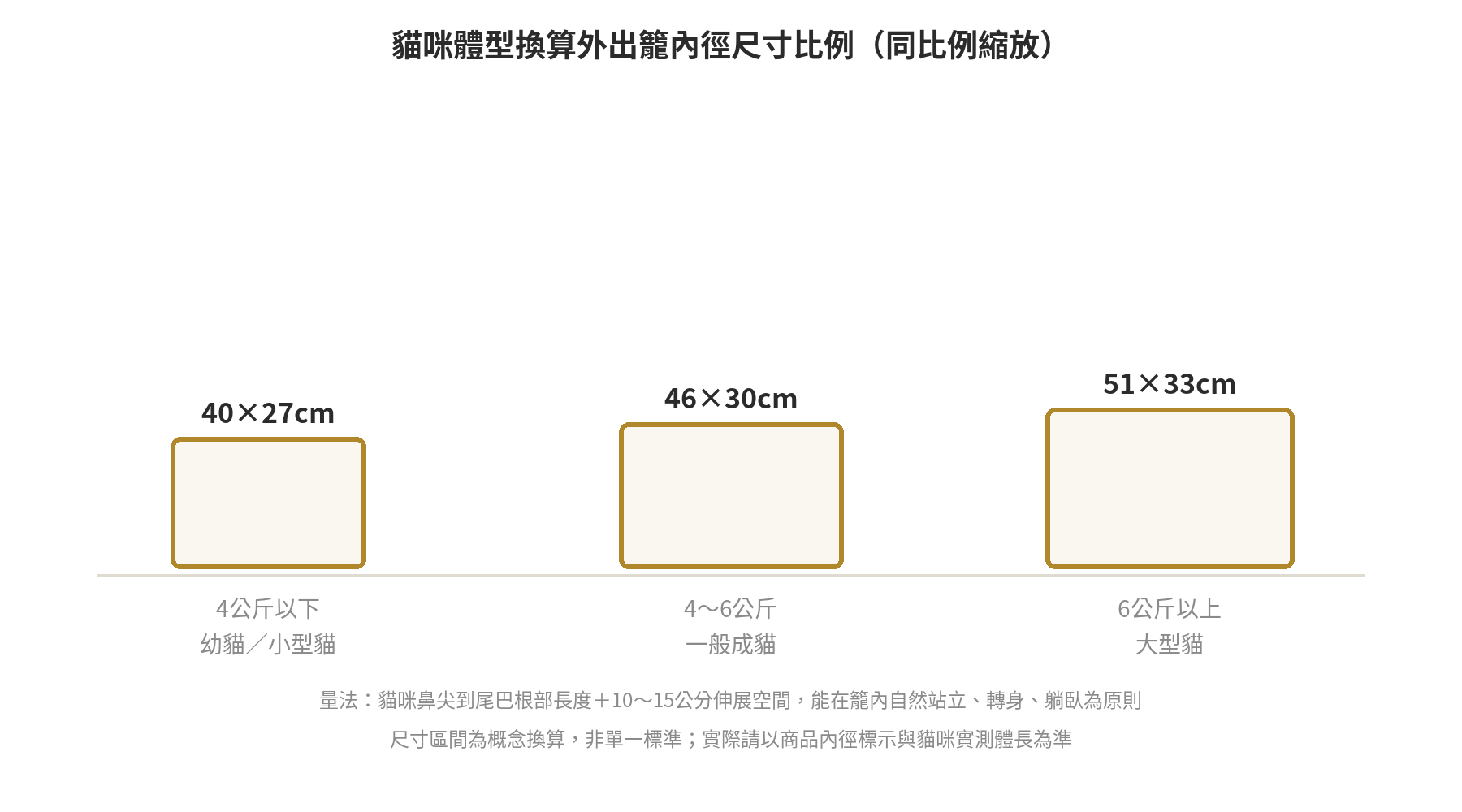 貓咪外出籠怎麼選?硬殼/軟布/後背式比較表 貓咪體型換算外出籠內徑尺寸比例示意圖:4公斤以下40x27公分、4至6公斤46x30公分、6公斤以上51x33公分