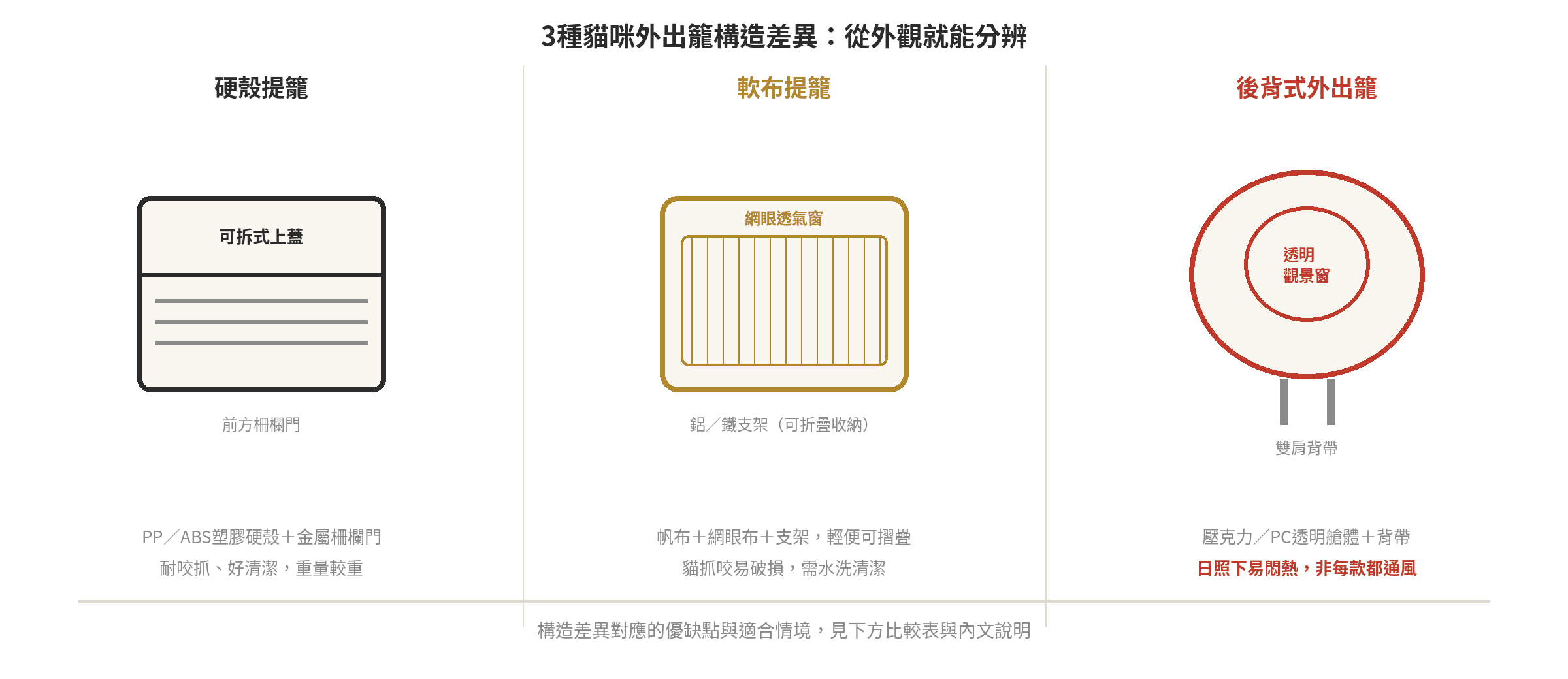 貓咪外出籠怎麼選?硬殼/軟布/後背式比較表 3種貓咪外出籠構造差異示意圖:硬殼有可拆式上蓋與前方柵欄門、軟布有網眼透氣窗與可折疊支架、後背式有透明觀景窗與雙肩背帶