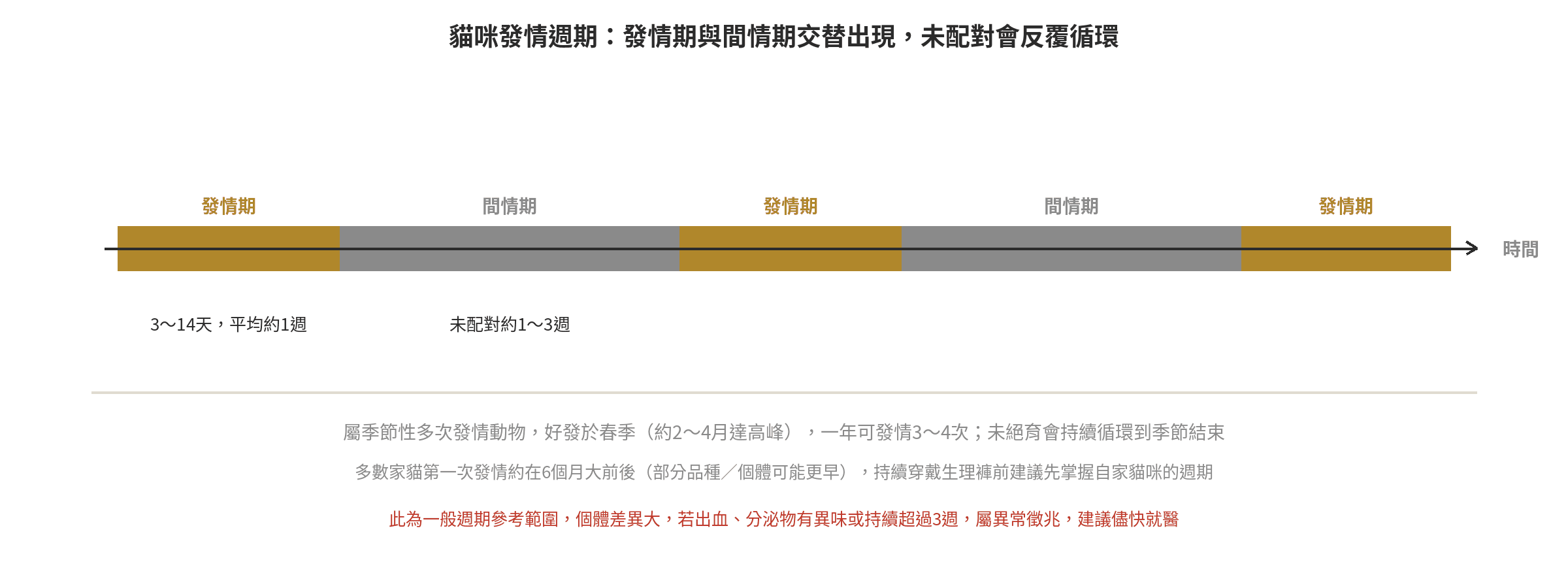 貓咪發情期生理褲怎麼挑?穿戴時機與注意事項 貓咪發情週期時間軸:發情期3~14天與間情期1~3週交替出現,一年反覆循環3~4次