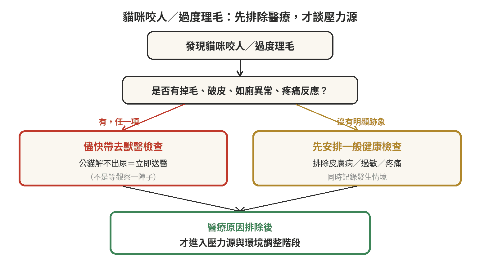 貓咪咬人/過度理毛怎麼辦?先排除壓力源再談訓練 貓咪咬人/過度理毛決策流程圖:先排除醫療,才談壓力源