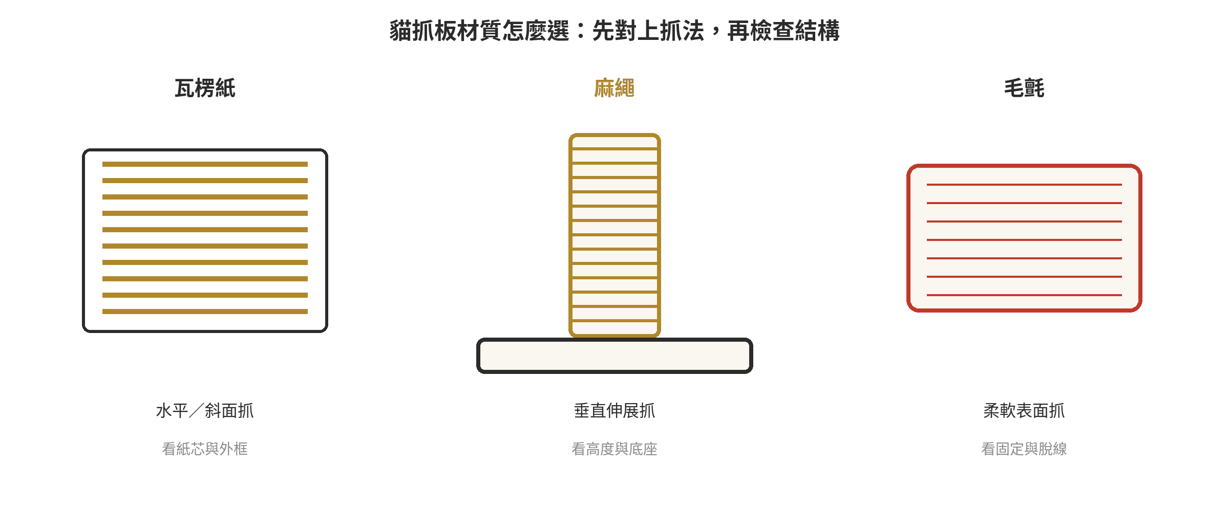 貓咪不愛用貓抓板怎麼辦?5招引導磨爪不抓沙發 貓抓板材質選擇示意:依貓咪水平或垂直抓法選瓦楞紙、麻繩或毛氈,再檢查結構