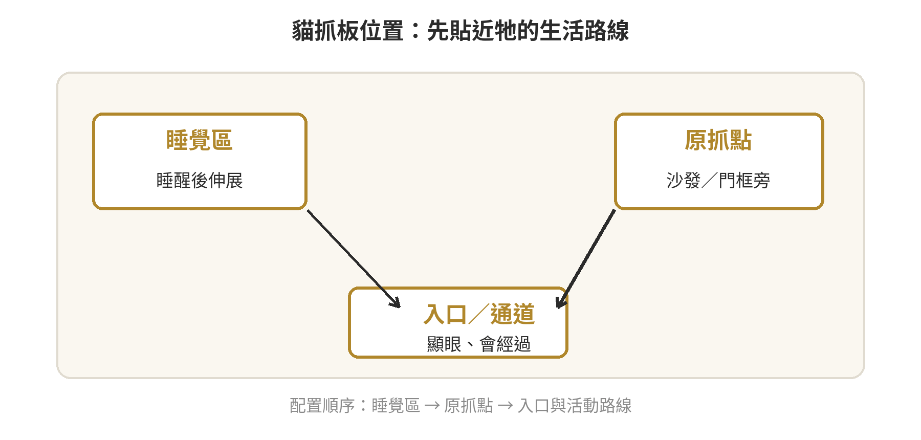 貓抓板放哪裡?位置與數量安排原則 貓抓板位置安排示意:睡覺區、原抓點、房間入口與活動路線