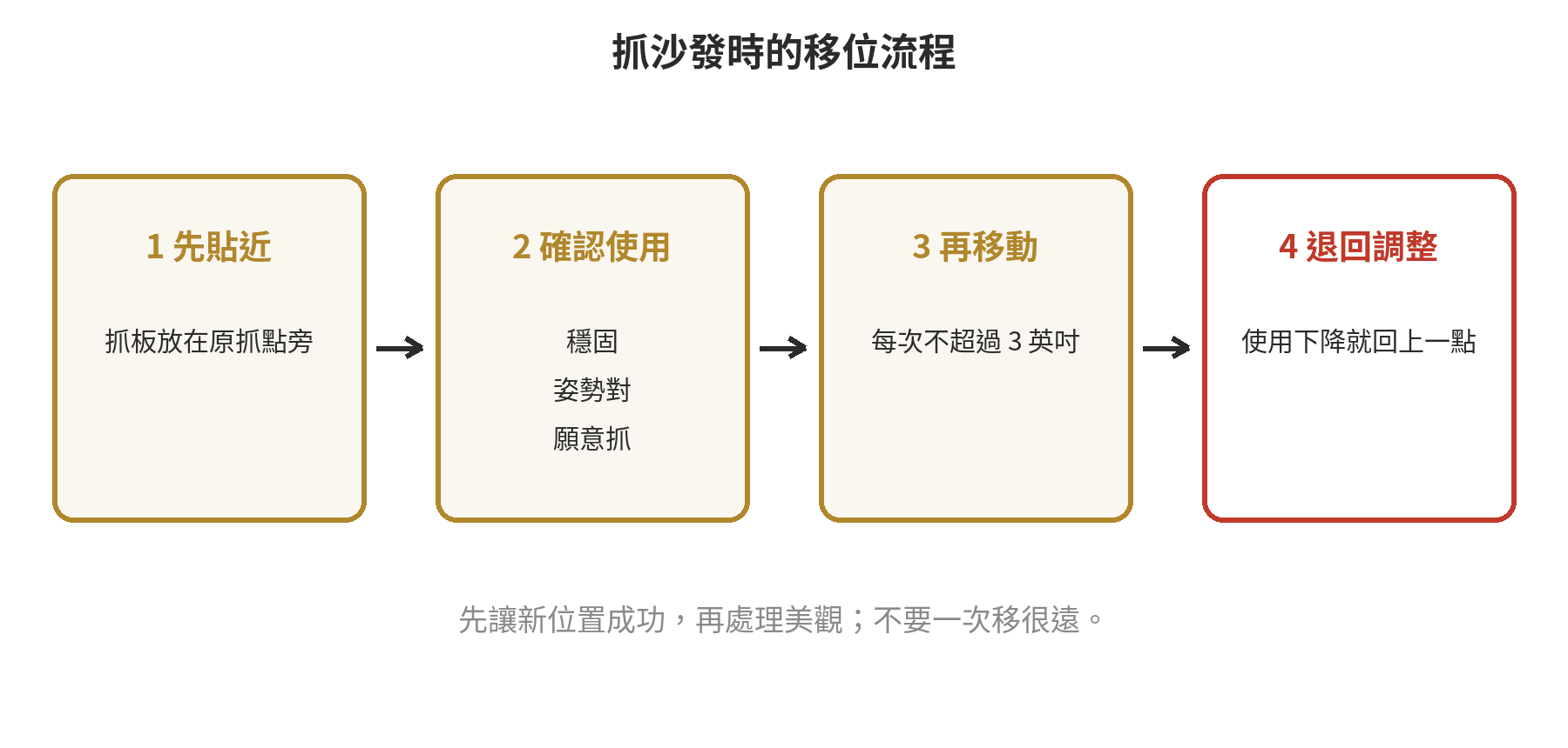 貓抓板放哪裡?位置與數量安排原則 貓抓板移位流程:貼近原抓點、確認穩定使用、再逐步移動