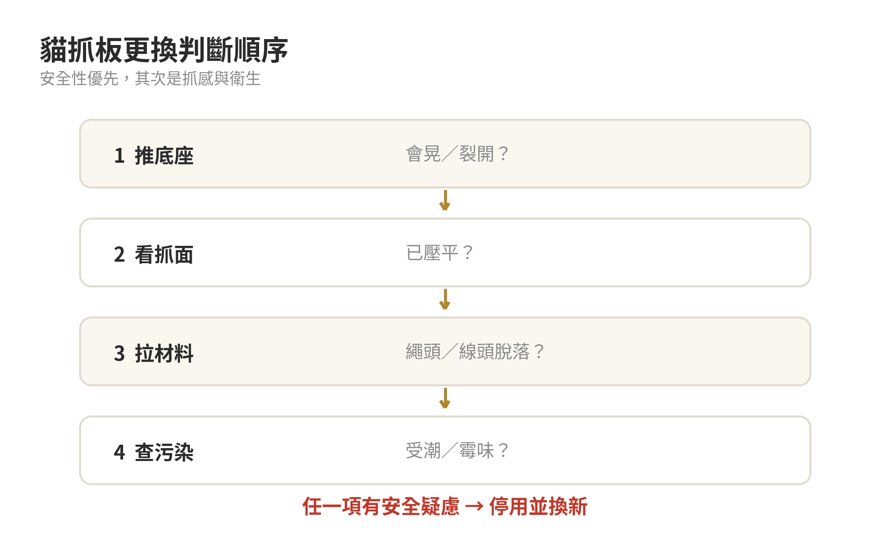 貓抓板多久該換一次?磨損判斷與更換時機新手指南 貓抓板更換判斷流程:先檢查穩定性,再檢查抓面與材料