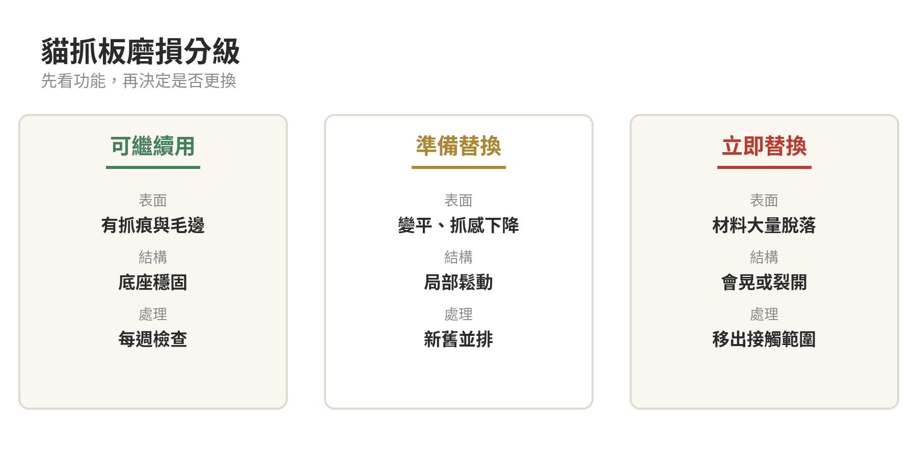 貓抓板多久該換一次?磨損判斷與更換時機新手指南 貓抓板磨損分級:可繼續用、準備替換與立即替換