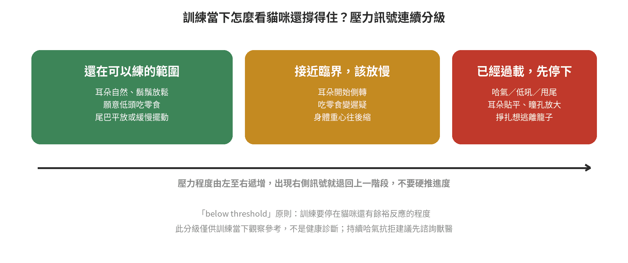 貓咪第一次外出/看醫生怎麼降低緊迫?外出籠訓練法 貓咪壓力訊號連續分級示意圖:還在可以練的範圍、接近臨界該放慢、已經過載先停下三個階段的觀察指標