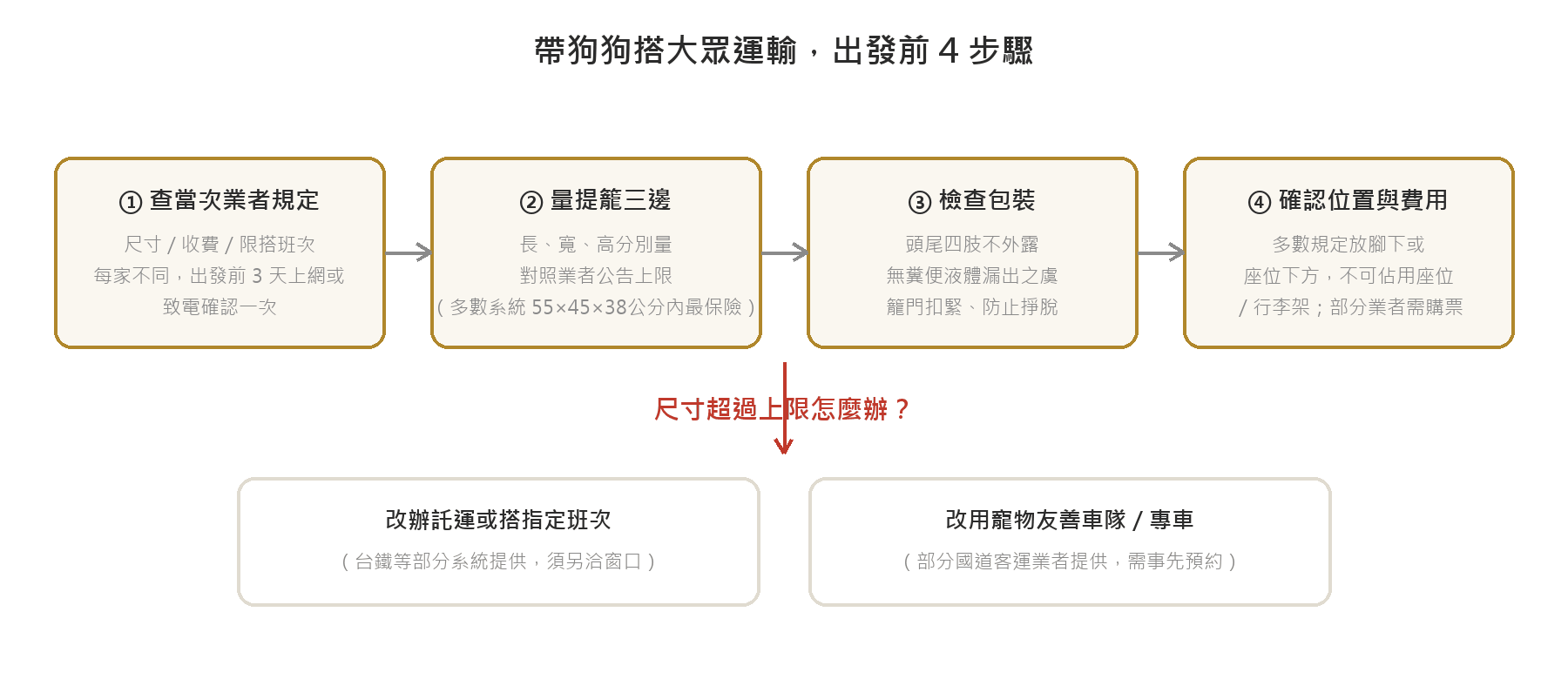 帶狗狗搭大眾運輸出發前4步驟 帶狗狗搭大眾運輸出發前4步驟流程圖:查業者規定、量提籠三邊、檢查包裝、確認位置與費用,並列出尺寸超過上限時的應對方式