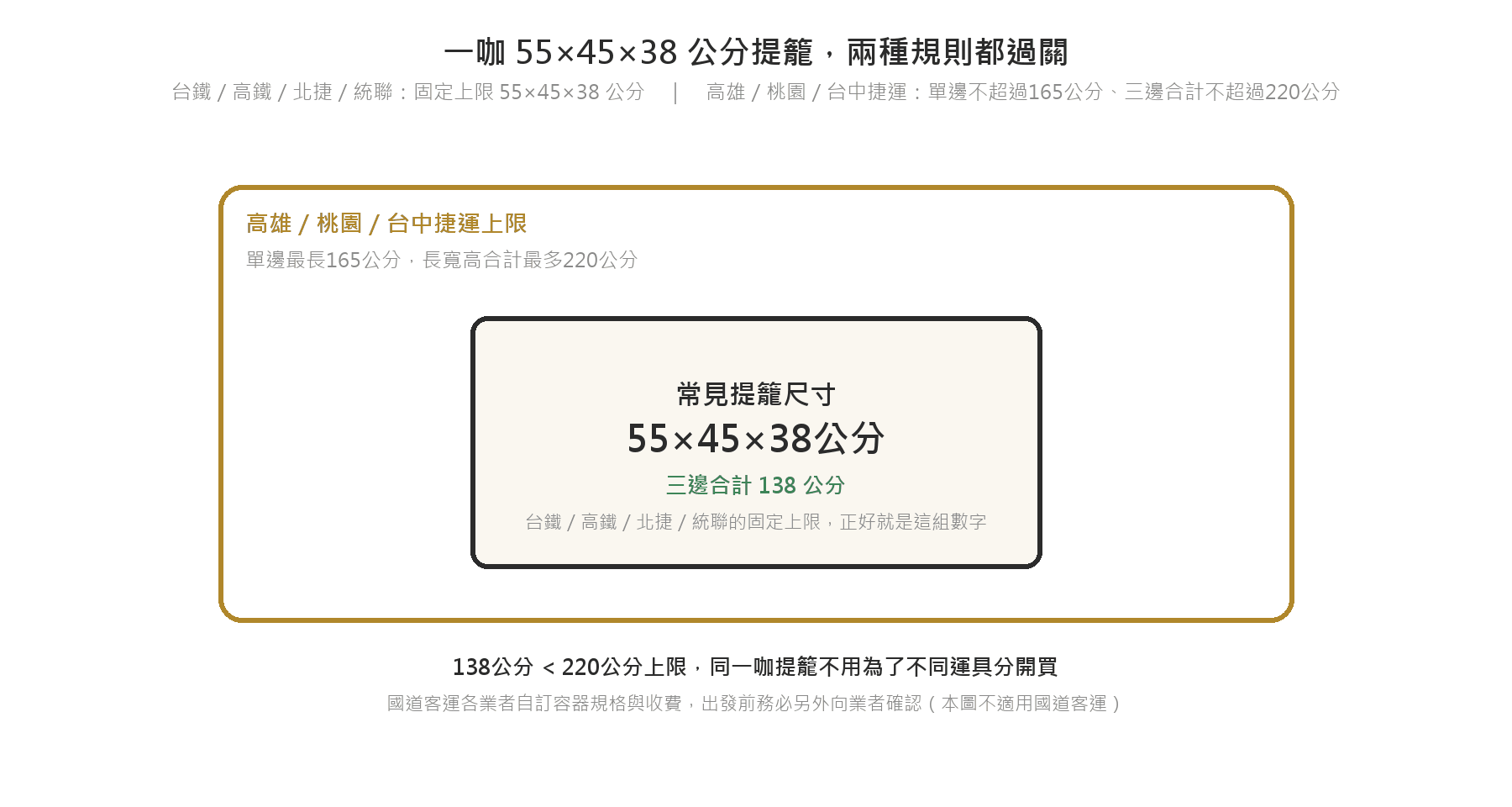 一咖55×45×38公分提籠符合多數系統上限 大眾運輸提籠尺寸規則示意圖:常見55×45×38公分提籠三邊合計138公分,落在台鐵、高鐵、北捷、統聯固定上限內,也在高雄、桃園、台中捷運220公分合計上限內