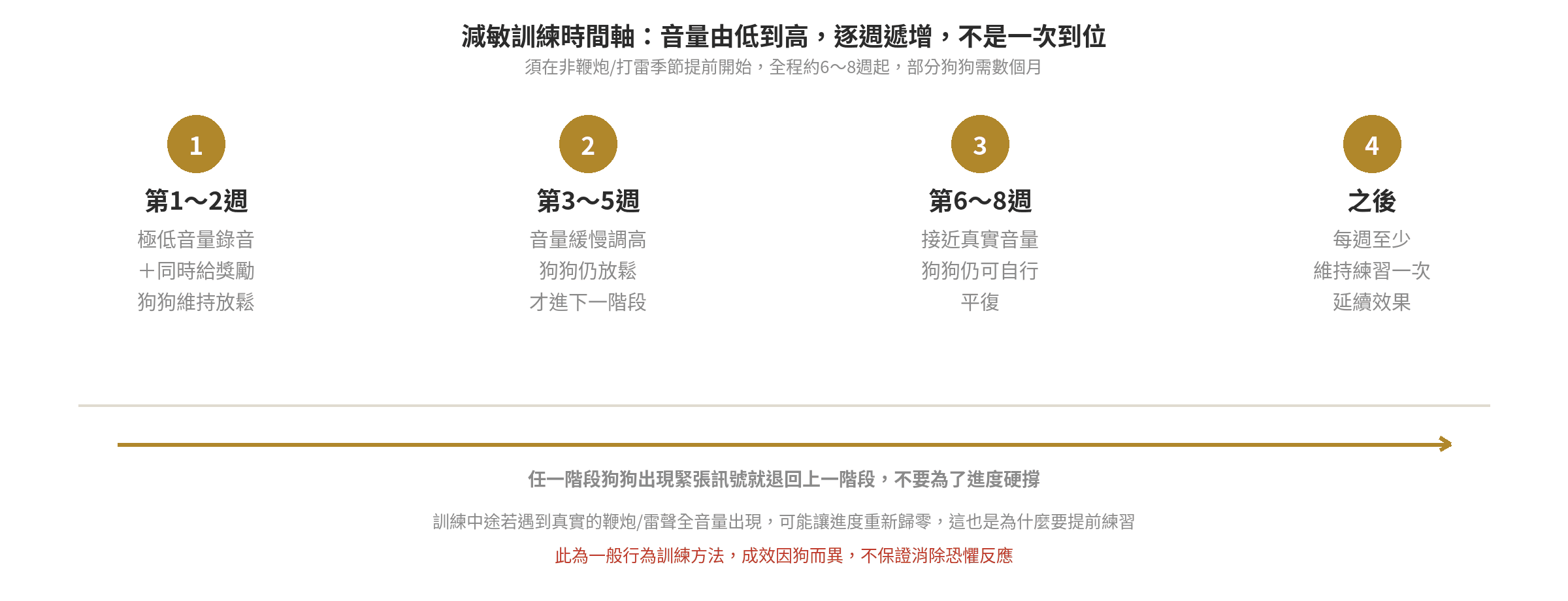 狗狗怕鞭炮/怕打雷怎麼辦?居家安撫訓練與用品(如安撫毯) 減敏訓練時間軸:第1至2週極低音量錄音搭配獎勵、第3至5週音量緩慢調高、第6至8週接近真實音量、之後每週維持練習一次