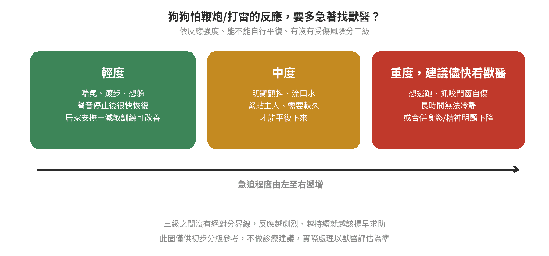 狗狗怕鞭炮/怕打雷怎麼辦?居家安撫訓練與用品(如安撫毯) 狗狗怕鞭炮打雷反應嚴重度分三級:輕度喘氣踱步想躲、中度明顯顫抖流口水、重度想逃跑抓咬自傷長時間無法冷靜建議儘快看獸醫