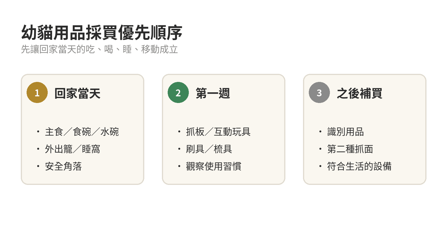 幼貓用品清單:新手貓奴回家前準備指南 幼貓用品依回家當天、第一週、之後補買分成三層的採買優先圖