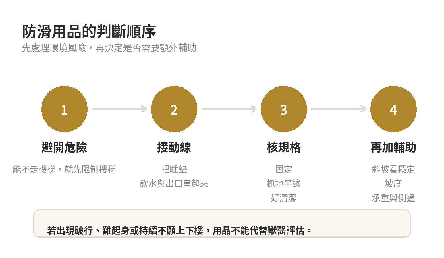 老犬關節保健:防滑地墊與樓梯用品怎麼選 老犬防滑用品的判斷順序:避開危險、固定動線、核對地墊規格、再考慮斜坡