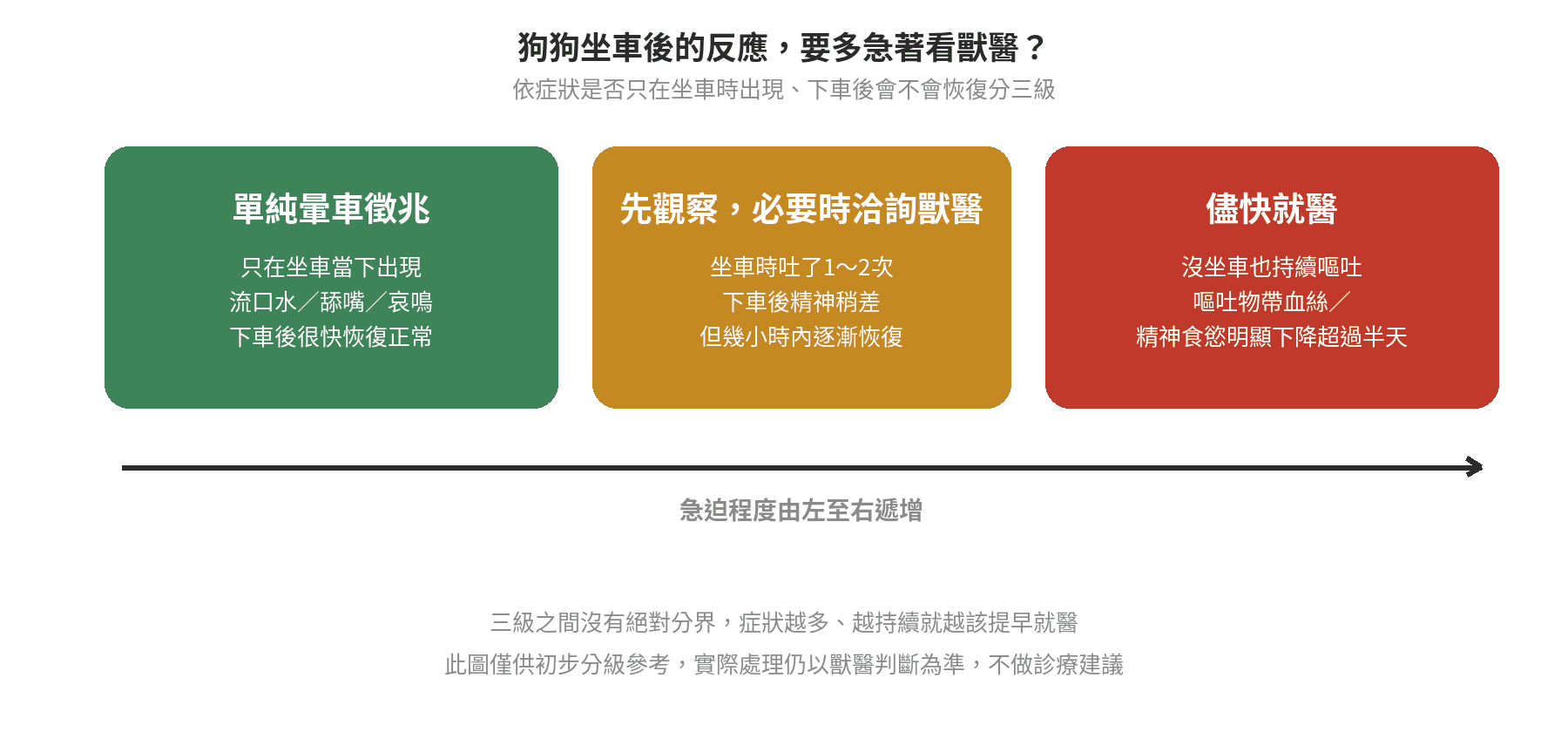 狗狗坐車後反應對照該多急著看獸醫的三級量表：單純暈車徵兆、先觀察必要時洽詢獸醫、儘快就醫