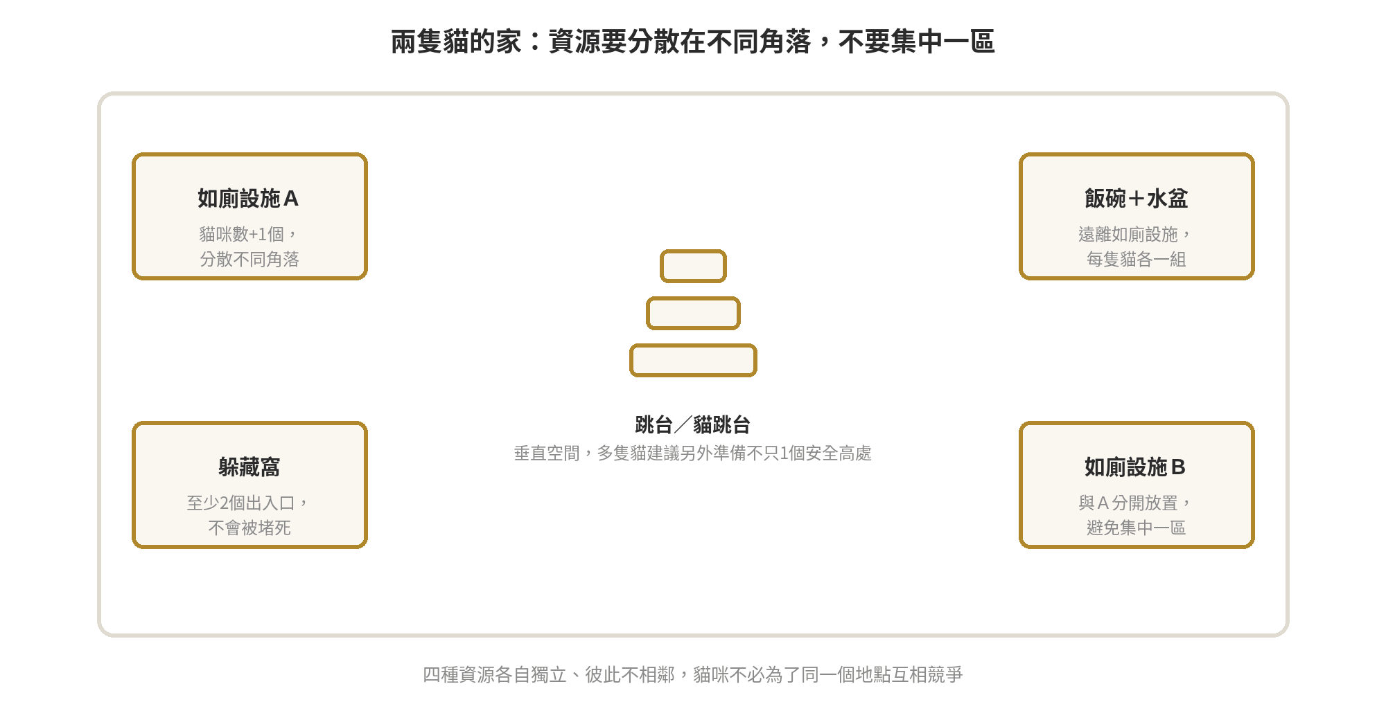 多貓家庭爭寵/打架怎麼辦?環境豐富化與資源分配 兩隻貓家庭資源分散佈置示意圖:如廁設施、飯碗水盆、躲藏窩、跳台分散在不同角落