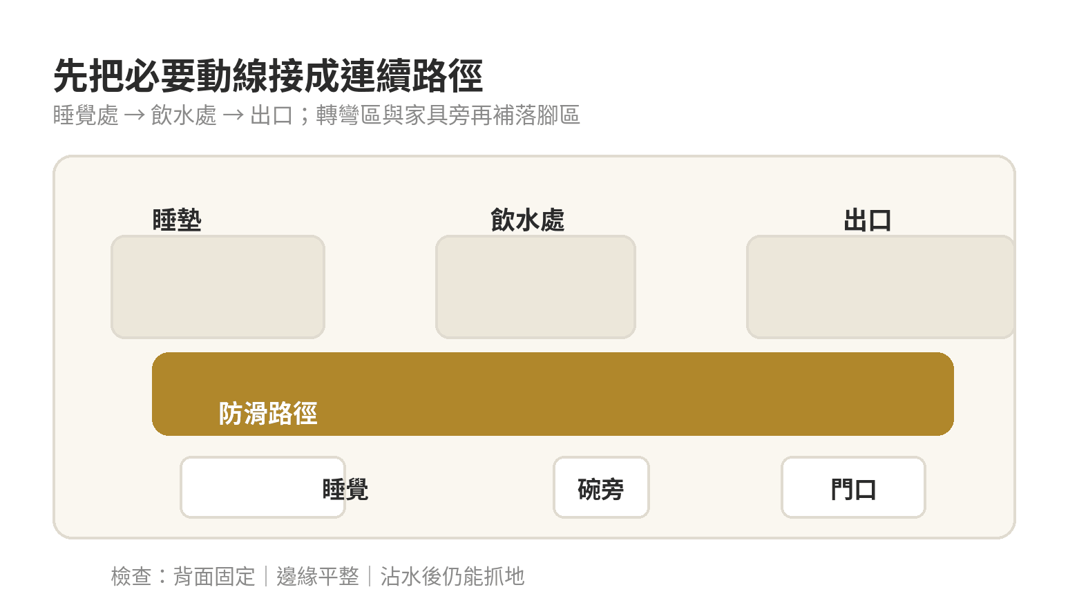 老犬關節保健:防滑地墊與樓梯用品怎麼選 從睡墊到飲水處與出口的連續防滑動線示意圖