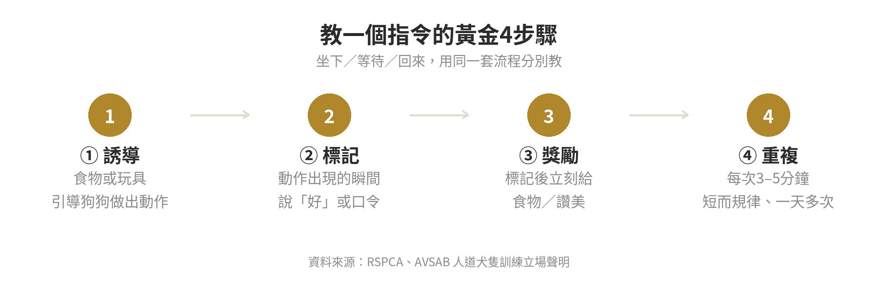 新手狗狗基礎服從訓練:坐下/等待/回來3指令教學 教一個指令的黃金4步驟:誘導、標記、獎勵、重複