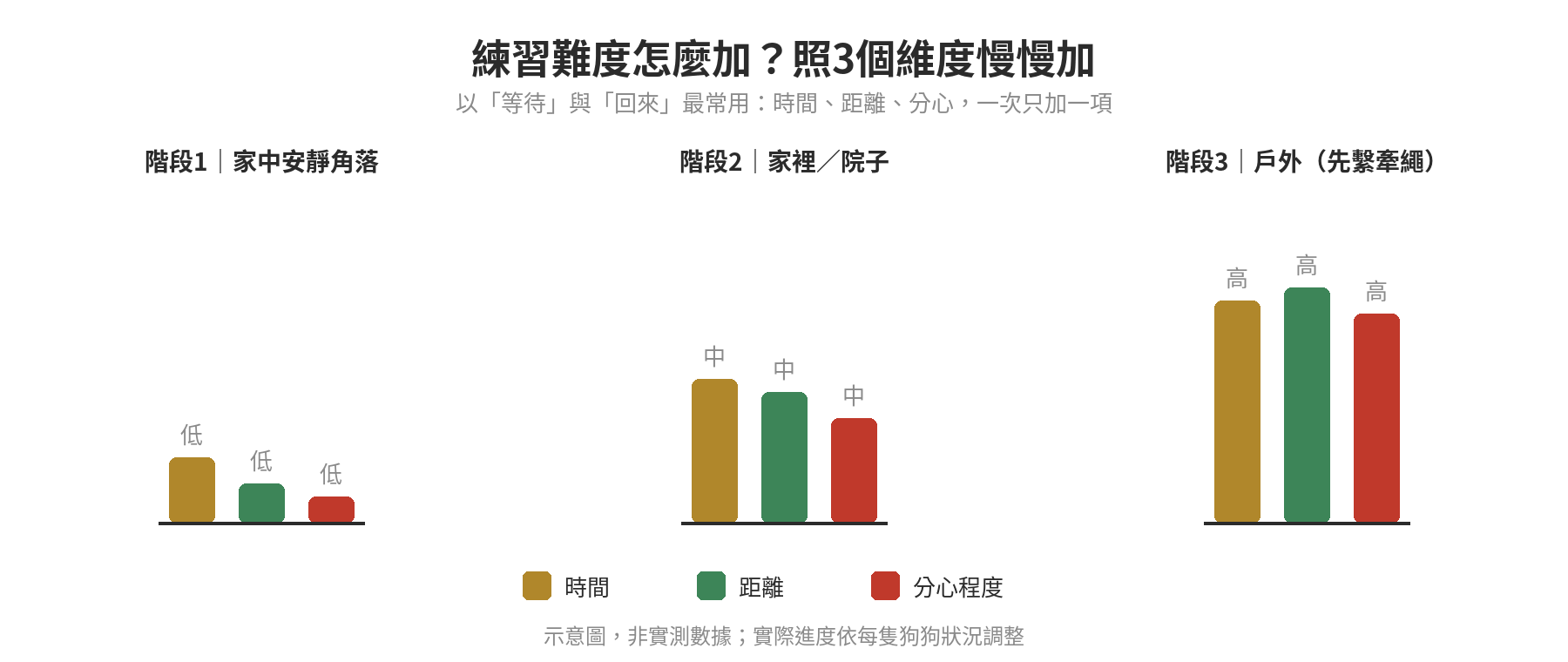 新手狗狗基礎服從訓練:坐下/等待/回來3指令教學 練習難度3階段漸進示意:時間、距離、分心程度依序從低到高增加