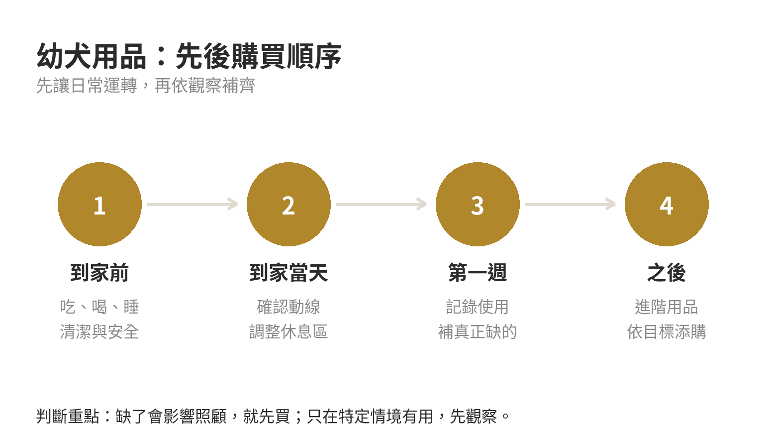 幼犬用品清單:第一個月必買與晚點買 幼犬用品先後順序:到家前準備、到家當天確認、觀察後再補齊