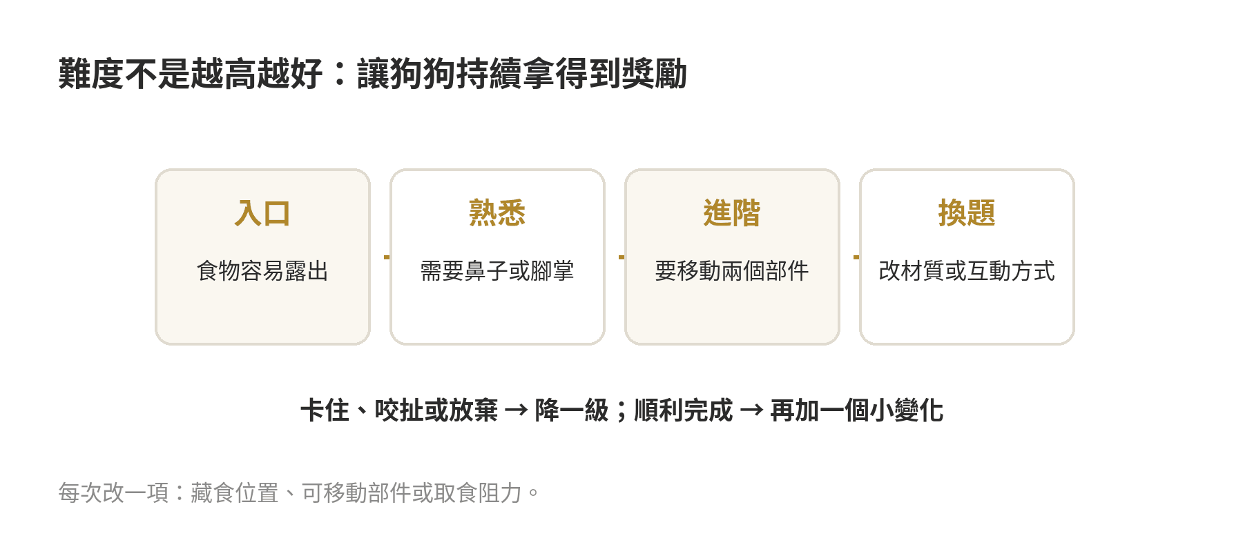 狗狗益智玩具/嗅聞墊怎麼選?新手入門指南 狗狗益智玩具由容易取食到逐步增加挑戰的難度階梯圖
