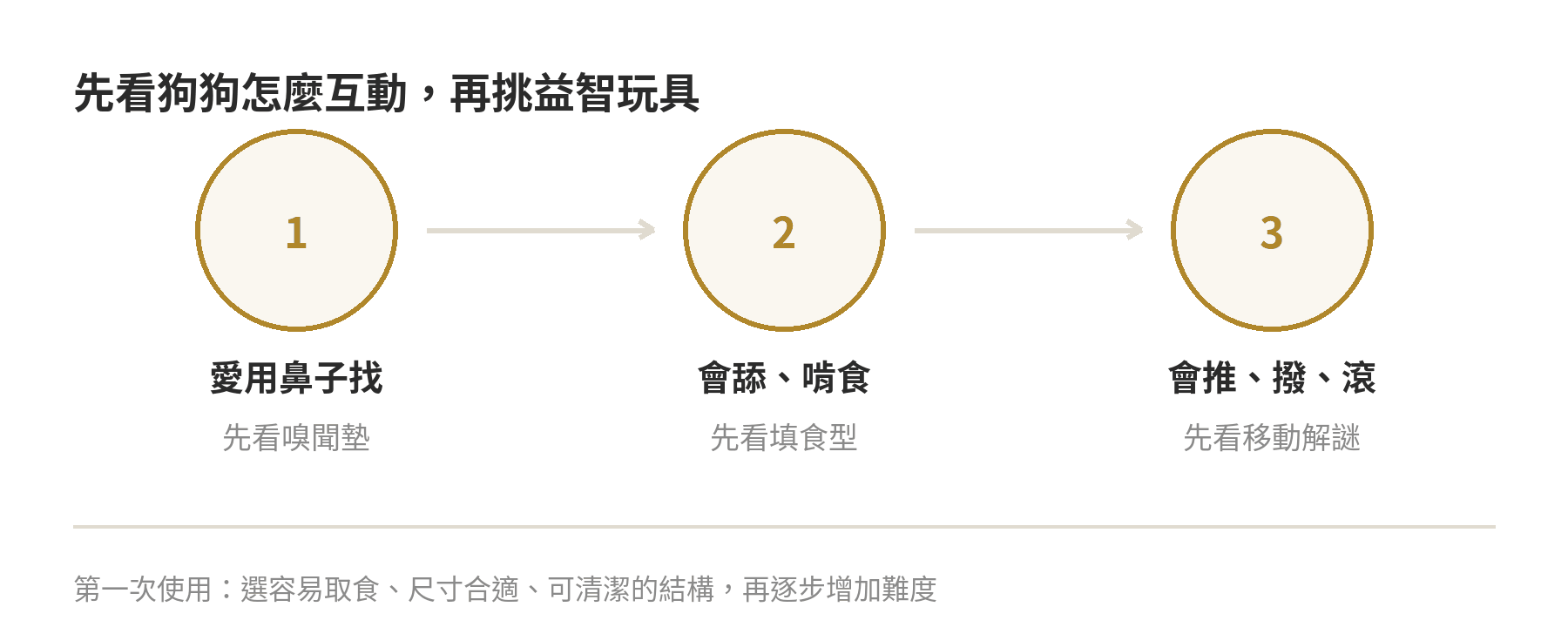 狗狗益智玩具/嗅聞墊怎麼選?新手入門指南 依狗狗互動方式選擇嗅聞墊、填食型或推撥滾動型益智玩具的流程圖