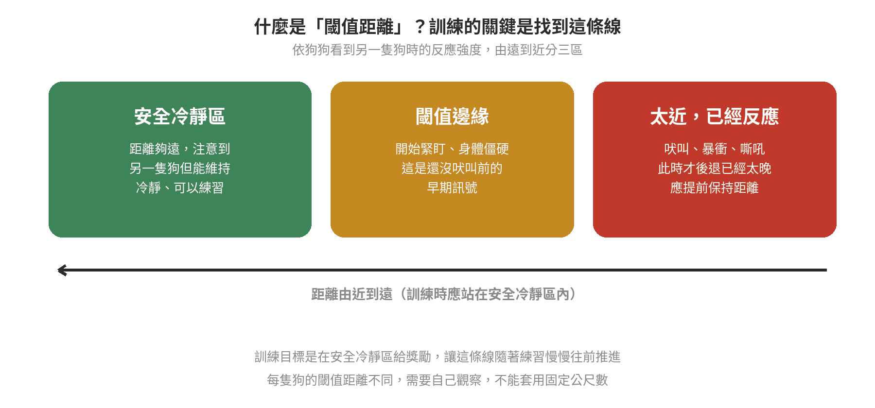 狗狗看到其他狗就吠叫怎麼辦?社會化訓練入門 閾值距離示意圖:安全冷靜區距離夠遠能維持冷靜、閾值邊緣開始緊盯身體僵硬、太近已經反應吠叫暴衝,訓練目標是在安全冷靜區給獎勵讓這條線慢慢往前推進