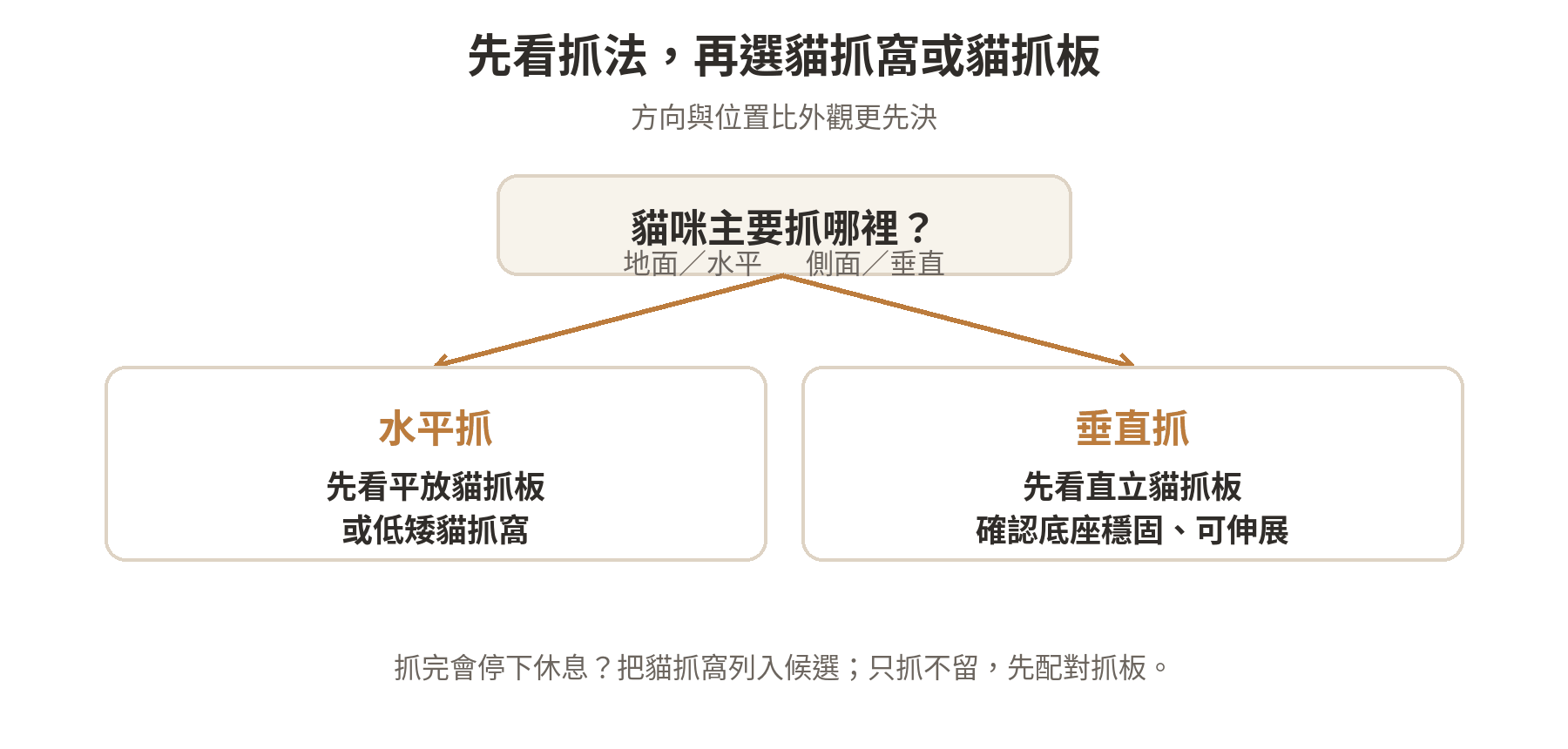 貓抓窩跟貓抓板差在哪?依貓咪習慣新手怎麼選 依貓咪抓的方向與抓後行為選擇貓抓窩或貓抓板的判斷流程